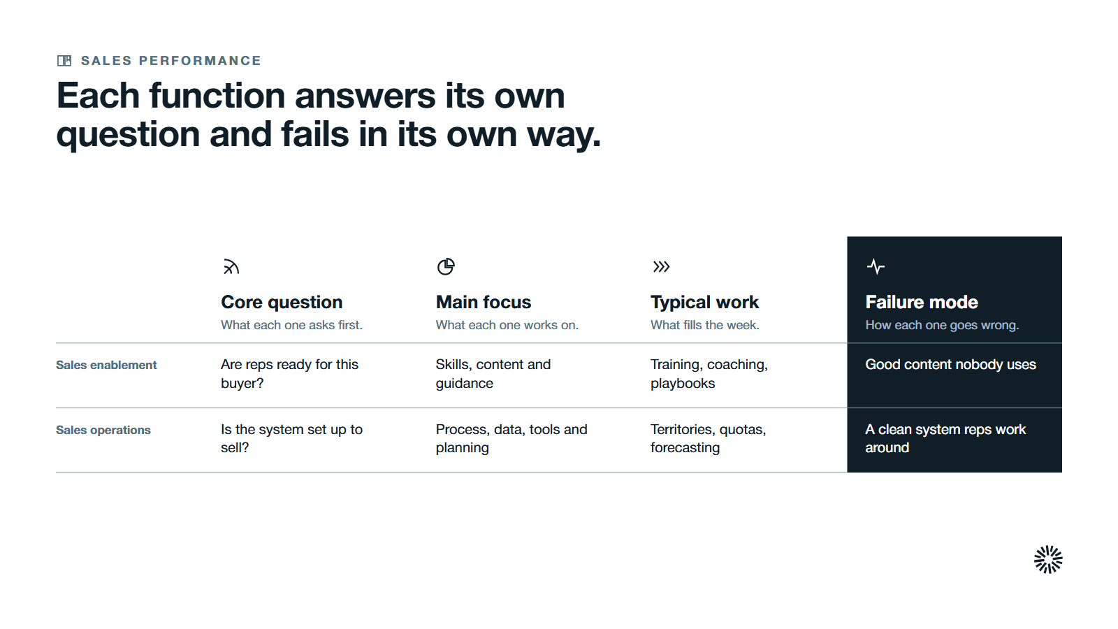 Four columns compared on two rows, with failure mode in the dark: core question, main focus, typical work and failure mode for sales enablement and sales operations.