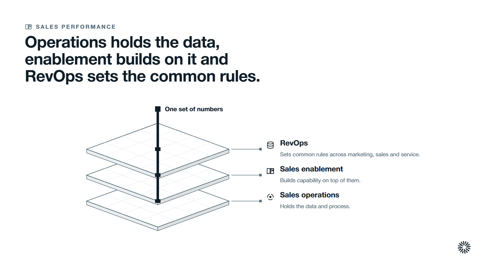 Three layers stacked from the bottom, sales operations, sales enablement and RevOps, held together by one set of numbers.
