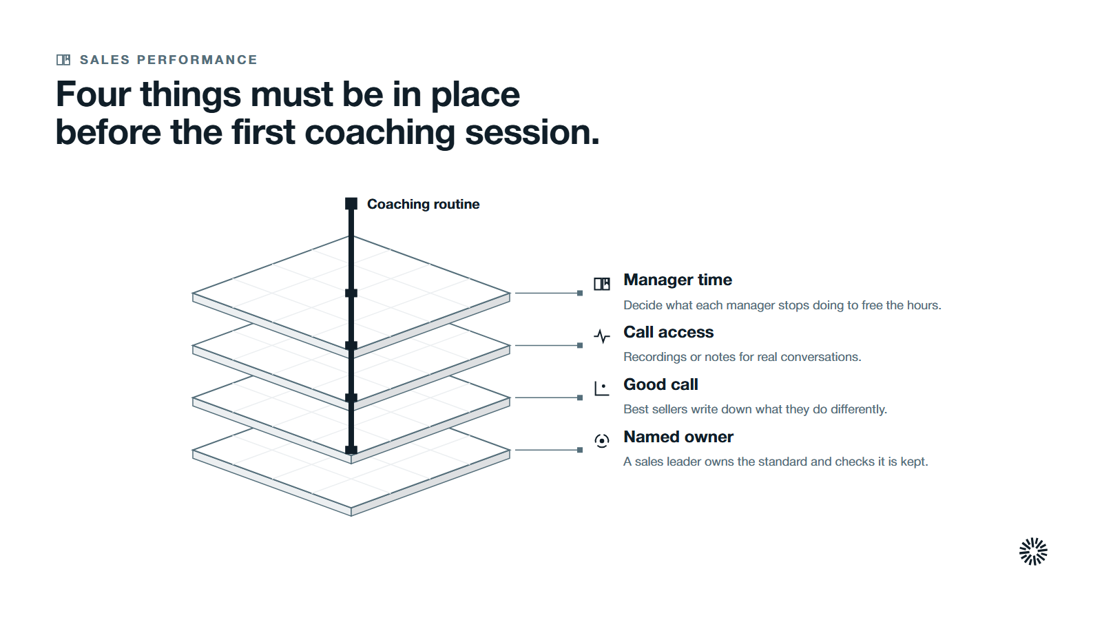 Four layers stacked from the bottom, a named owner, a good call defined, access to calls and manager time, held together by one coaching routine.