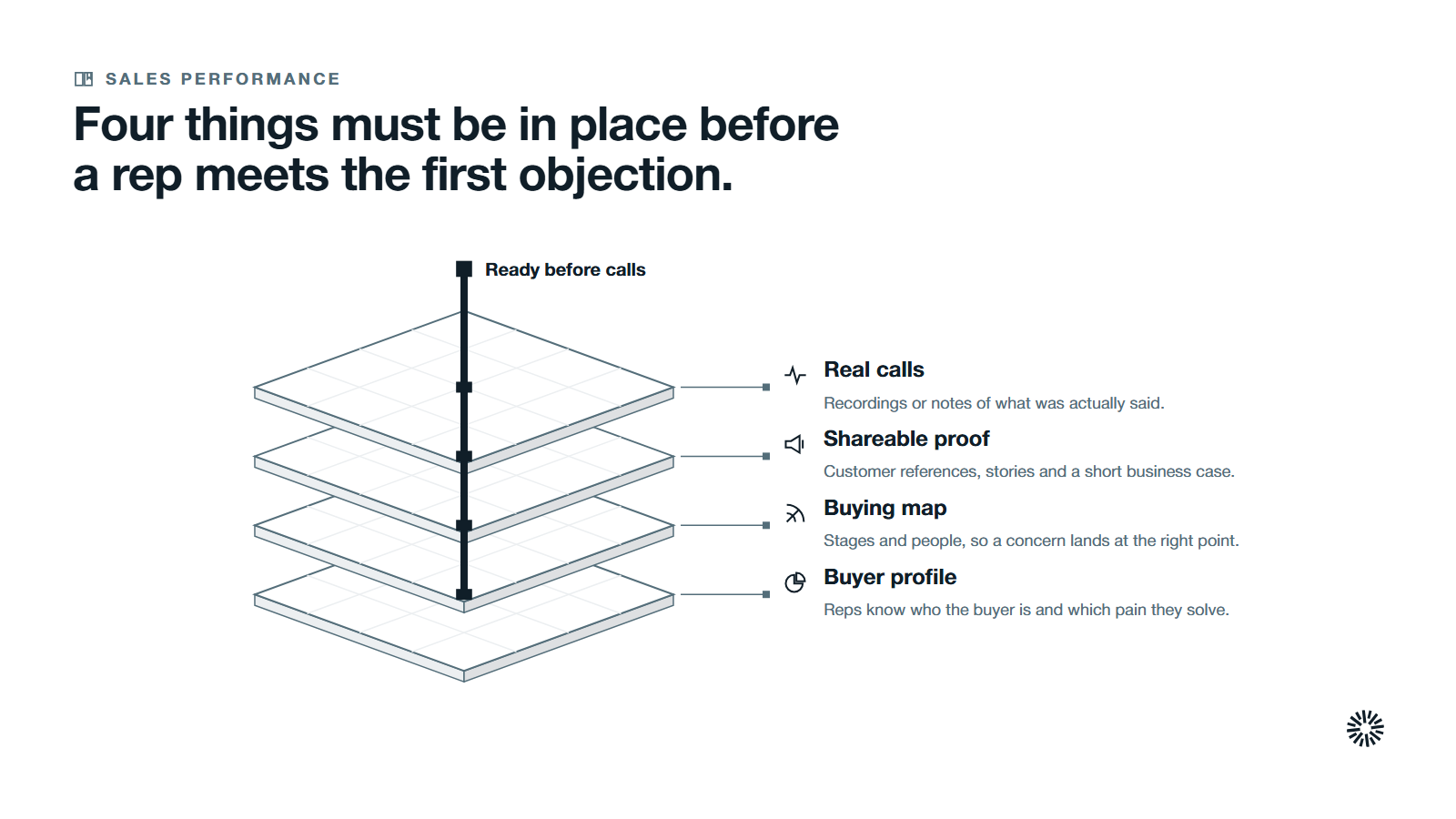 Four layers stacked from the bottom, a buyer profile, a buying map, shareable proof and real calls, held together by being ready before calls.