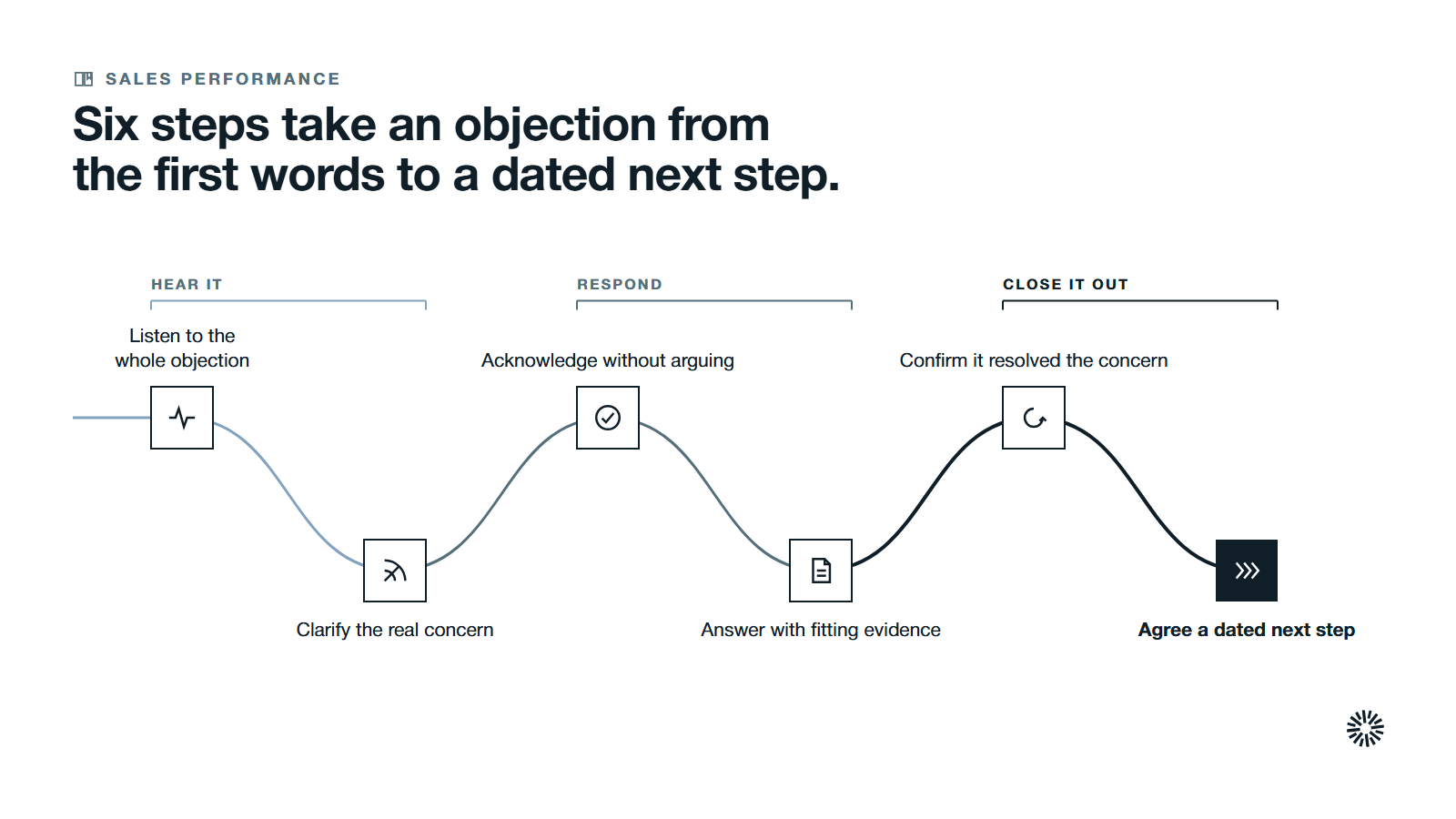 One route through six steps in three stages: listen and clarify, acknowledge and answer, then confirm and agree the next step.