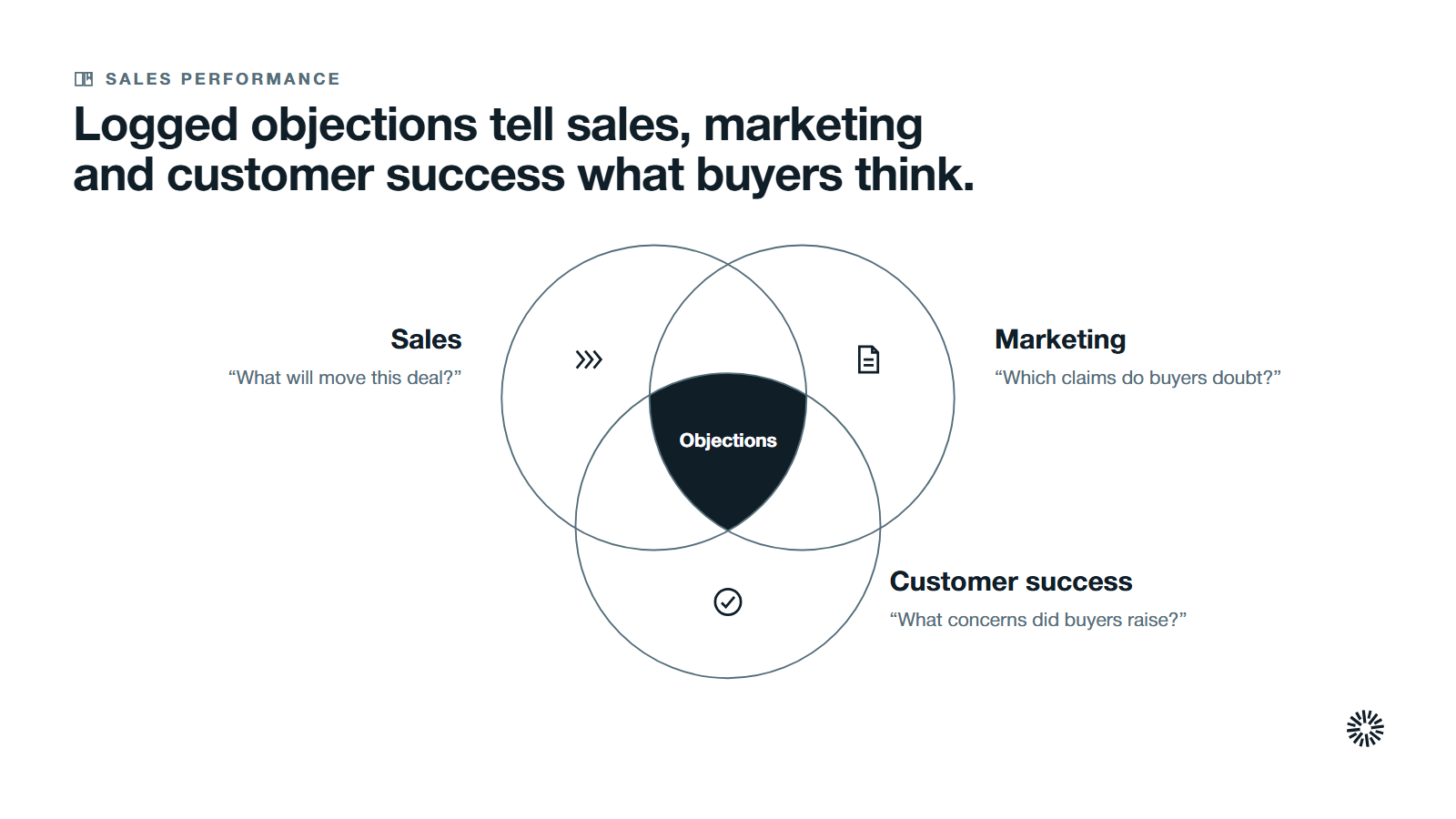 Three overlapping groups, sales, marketing and customer success, with objections as the shared region that benefits all three.