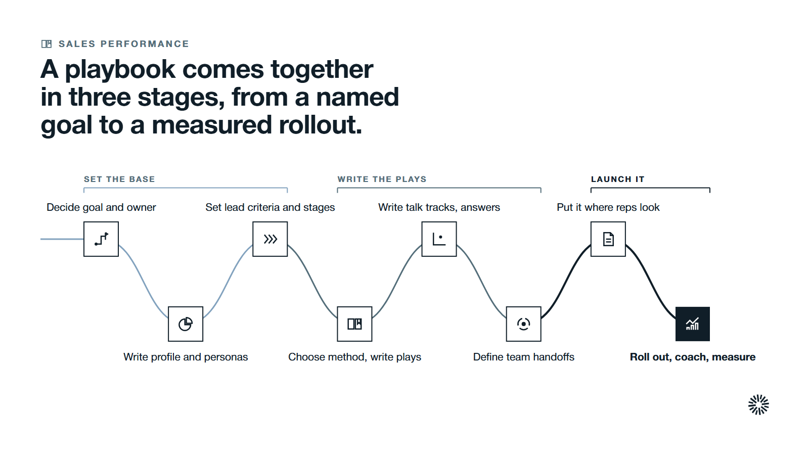 One route through eight steps in three stages: set the base, write the plays, then assemble and roll out.