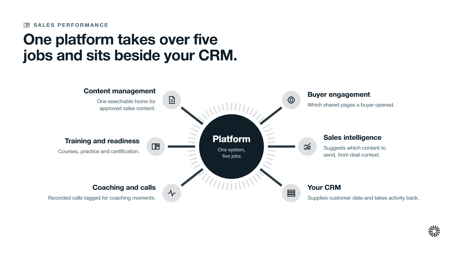A platform in the centre with six spokes: content management, training and readiness, coaching and calls, buyer engagement, sales intelligence and the CRM it sits beside.