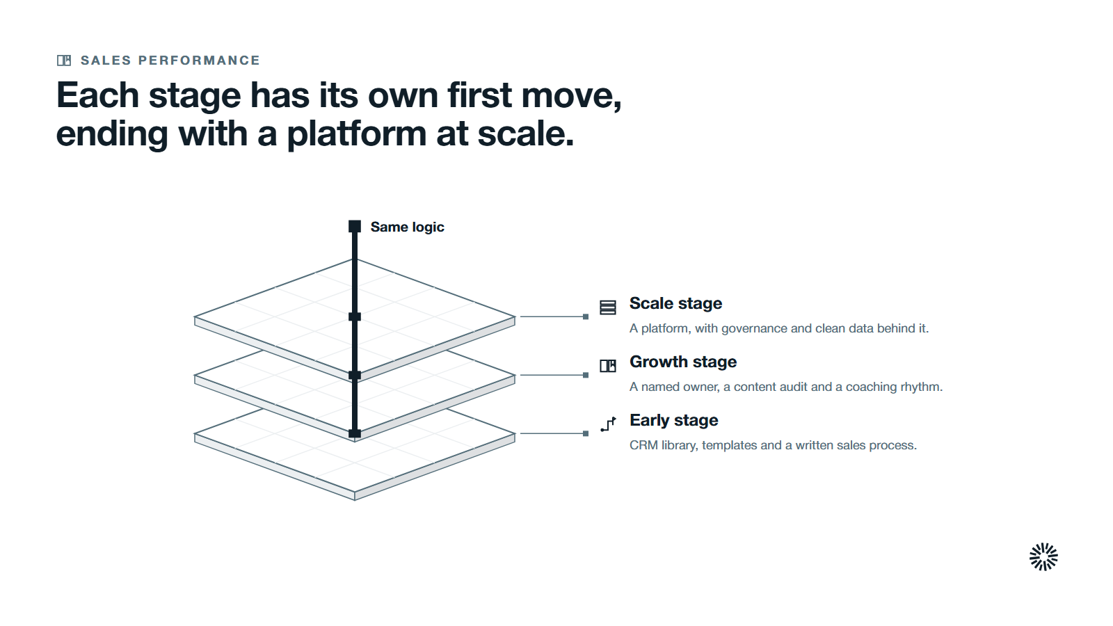 Three layers stacked from the bottom, early stage, growth stage and scale stage, held together by the same logic at every stage.