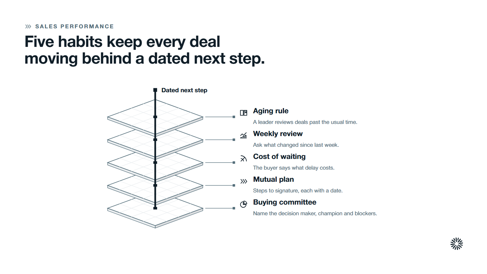 A dated next step held by five layers stacked from the bottom: buying committee, mutual plan, cost of waiting, weekly review and aging rule.