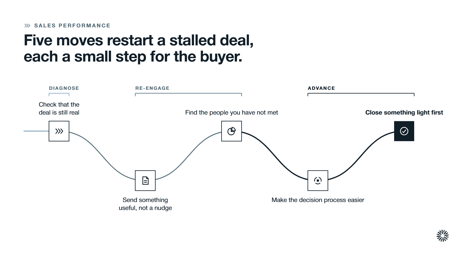 One route through five steps in three stages: check the deal is still real, send something useful and find the people you have not met, then ease the decision process and close something light.