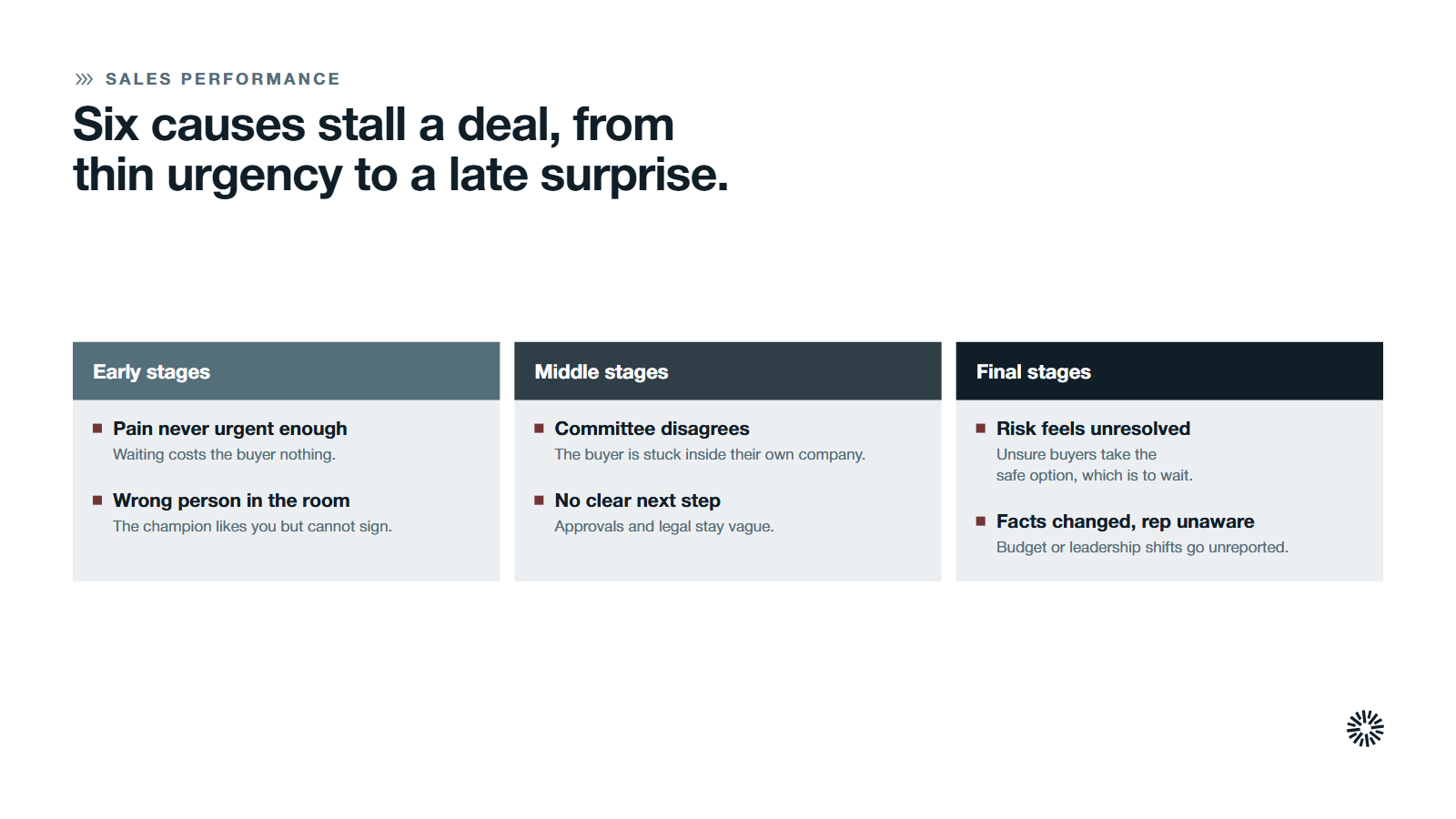 Three stage cards, early, middle and final stages, with the six causes of a stalled deal listed under the stage where each appears.