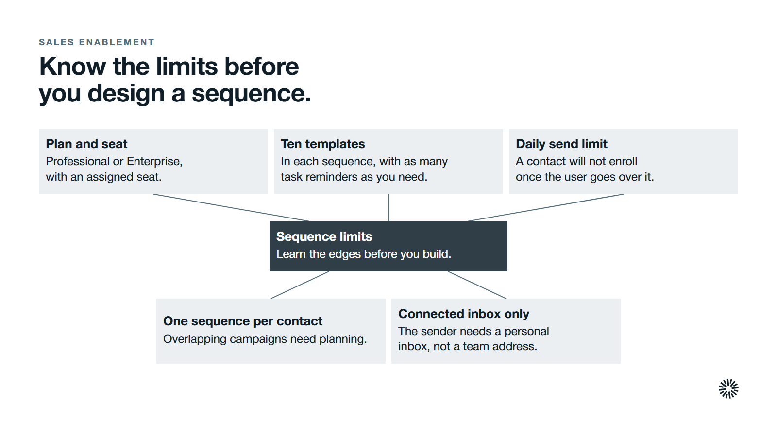 Five limits of HubSpot sequences to know before you build: plan and seat, ten templates, a daily send limit, one sequence per contact and a connected inbox.