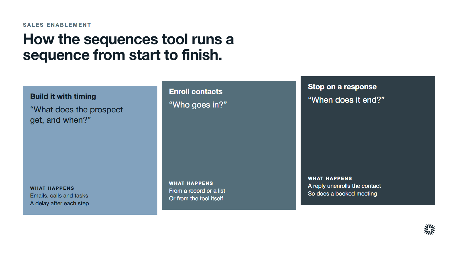 Three stages of a HubSpot sequence in order: build the steps with their timing, enroll contacts, and stop when the prospect responds.