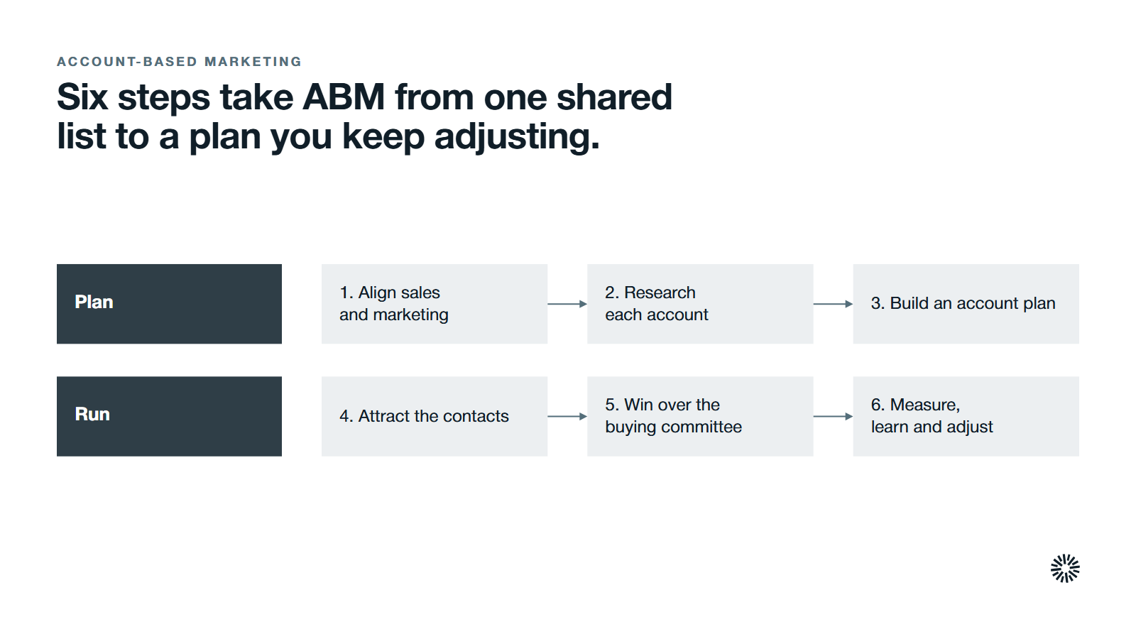 The six steps of an ABM strategy, in two lanes of three. Plan: 1. align sales and marketing; 2. research each account; 3. build an account plan. Run: 4. attract the contacts; 5. win over the buying committee; 6. measure, learn and adjust.