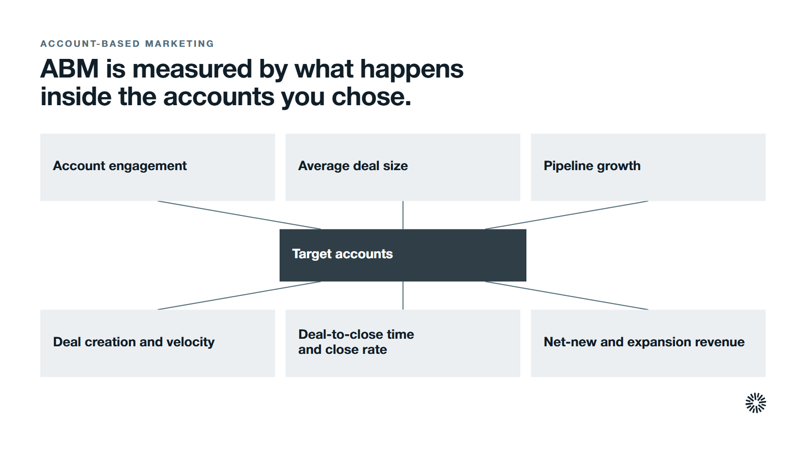 Target accounts at the centre, with six account-level measures around them. Account engagement: visits, content interactions and meetings from each account. Average deal size: deals inside the list against comparable deals outside it. Pipeline growth: pipeline created inside the target list. Deal creation and velocity: how many deals opened and how quickly they move. Deal-to-close time and close rate: whether engaged accounts close faster. Net-new and expansion revenue: revenue won, including growth after the first sale.