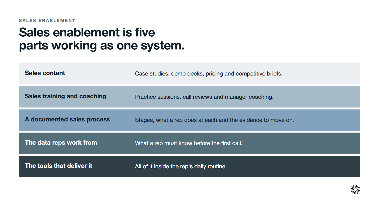 The five parts of sales enablement, a system that makes each rep better prepared for every customer interaction. Sales content: case studies, demo decks, pricing and competitive briefs. Sales training and coaching: practice sessions, call reviews and manager coaching. A documented sales process: stages, what a rep does at each and the evidence to move on. The data reps work from: what a rep must know before the first call. The tools that deliver it: all of it inside the rep's daily routine.