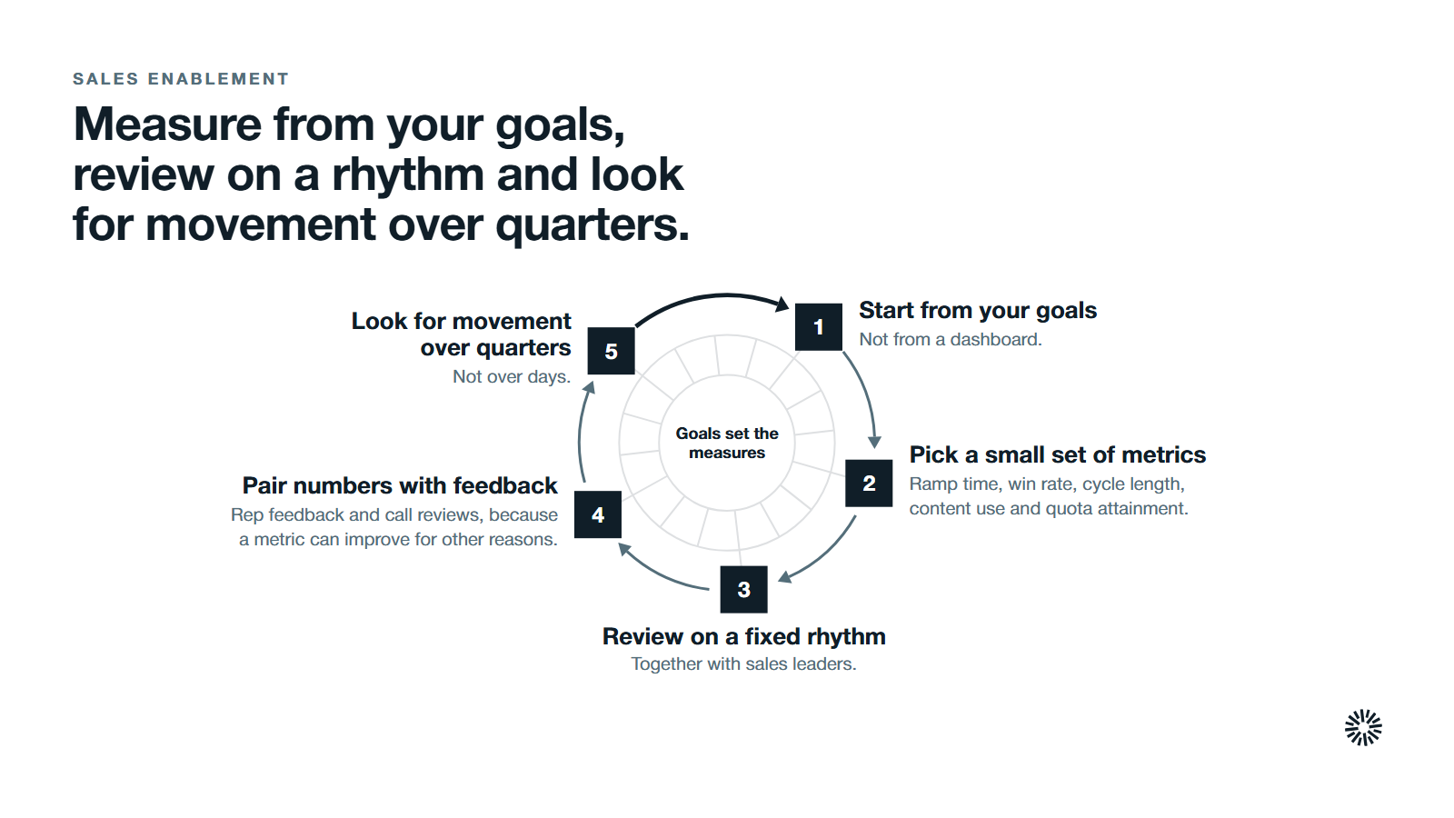Measuring sales enablement as a loop of five steps that starts from the goals you set. 1. Start from your goals: not from a dashboard. 2. Pick a small set of metrics: ramp time, win rate, sales cycle length, content use and quota attainment. 3. Review on a fixed rhythm: with sales leaders. 4. Pair numbers with feedback: rep feedback and call reviews, because a metric can improve for other reasons. 5. Look for movement over quarters: not days.