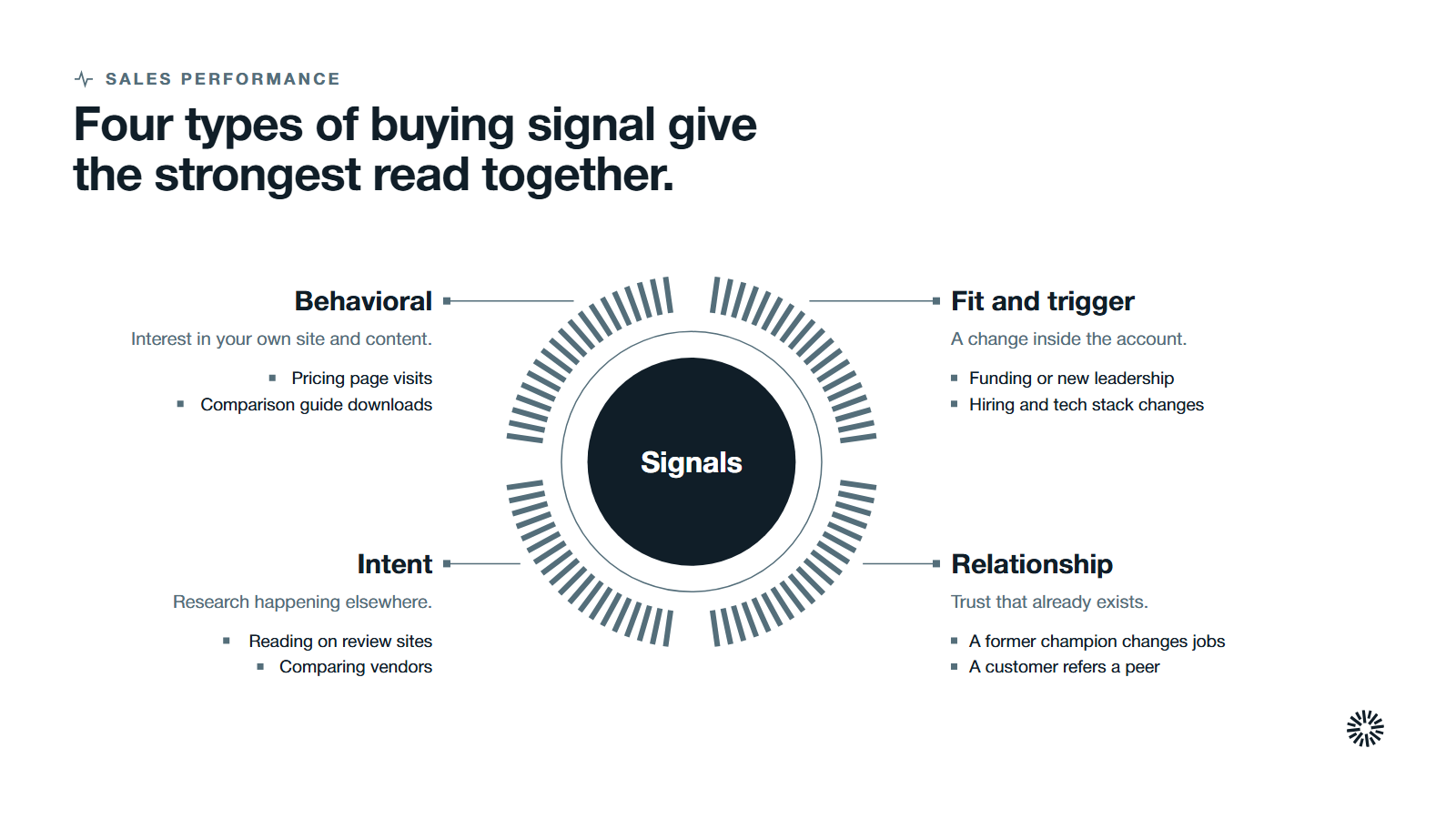 Four parts around one centre, behavioral, fit and trigger, relationship and intent signals, which together show where an account stands.