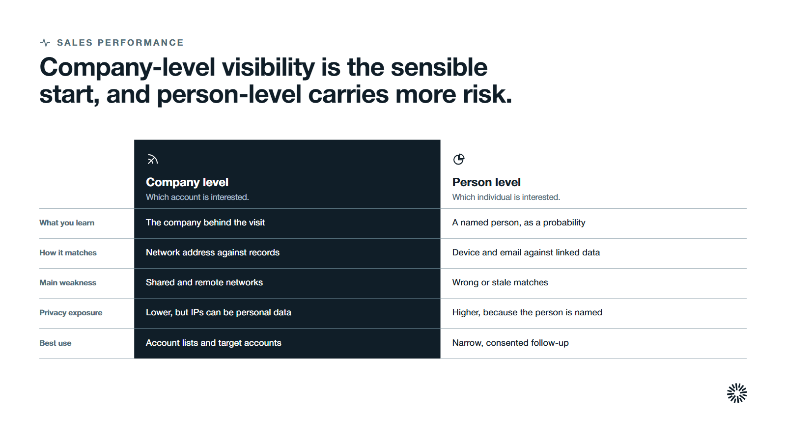Two columns compared on five rows, with company level in the dark: what you learn, how it matches, its weakness, privacy exposure and best use.