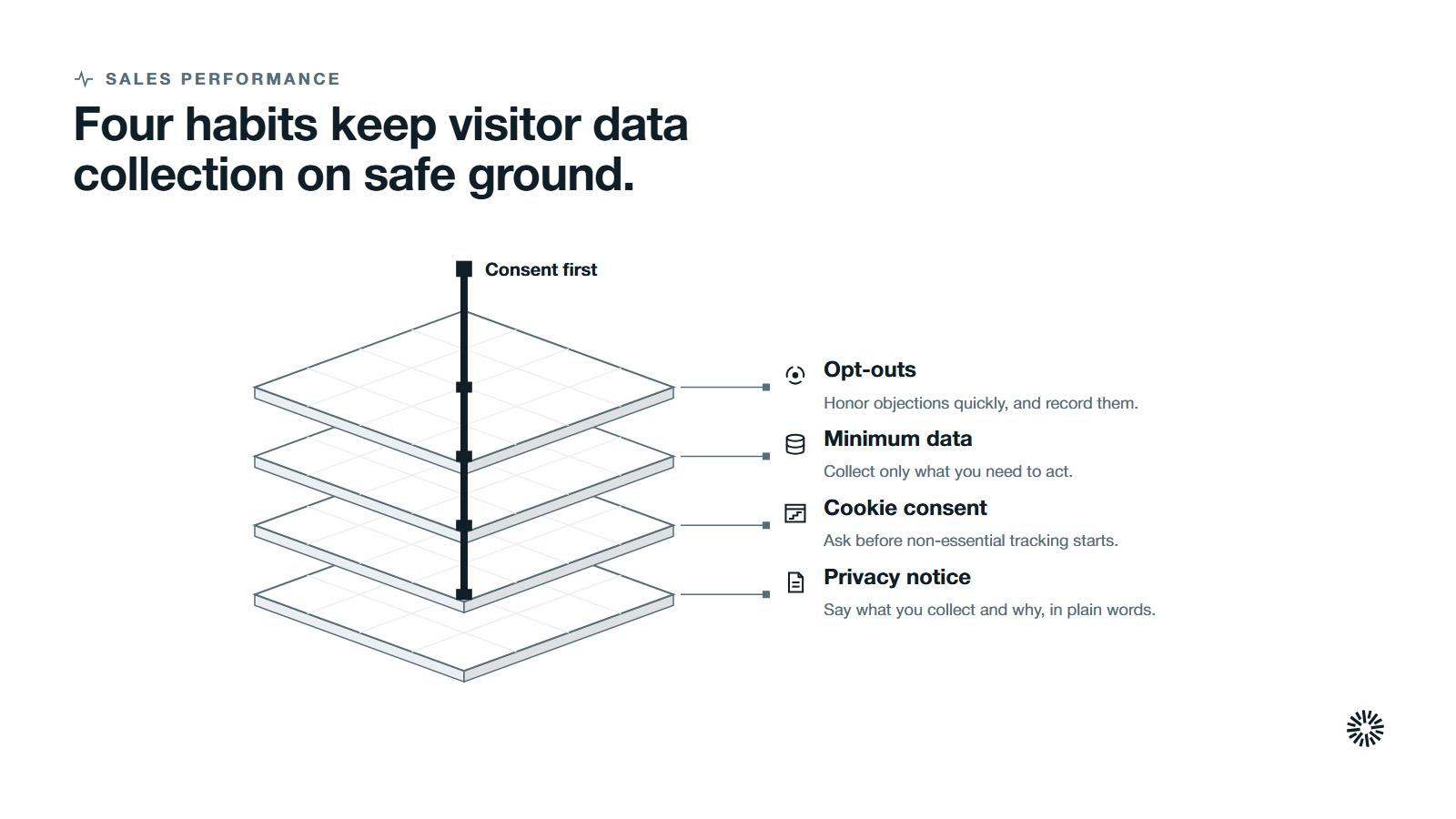 Four layers stacked from the bottom, a plain privacy notice, cookie consent, minimum data and honored opt-outs, held together by consent.