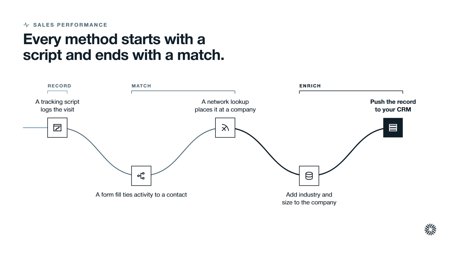 One route through five steps in three stages: a tracking script records the visit, form fills and network lookups match it, and enrichment adds company detail.