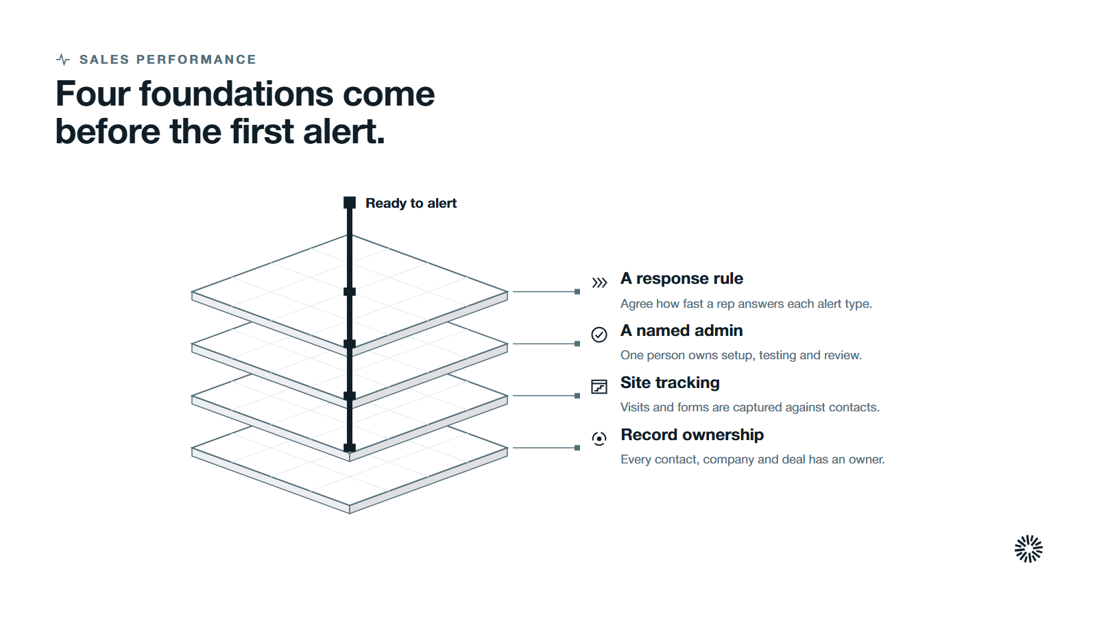 Four layers stacked from the bottom, record ownership, website tracking, a named admin and a response rule, held together by readiness to alert.