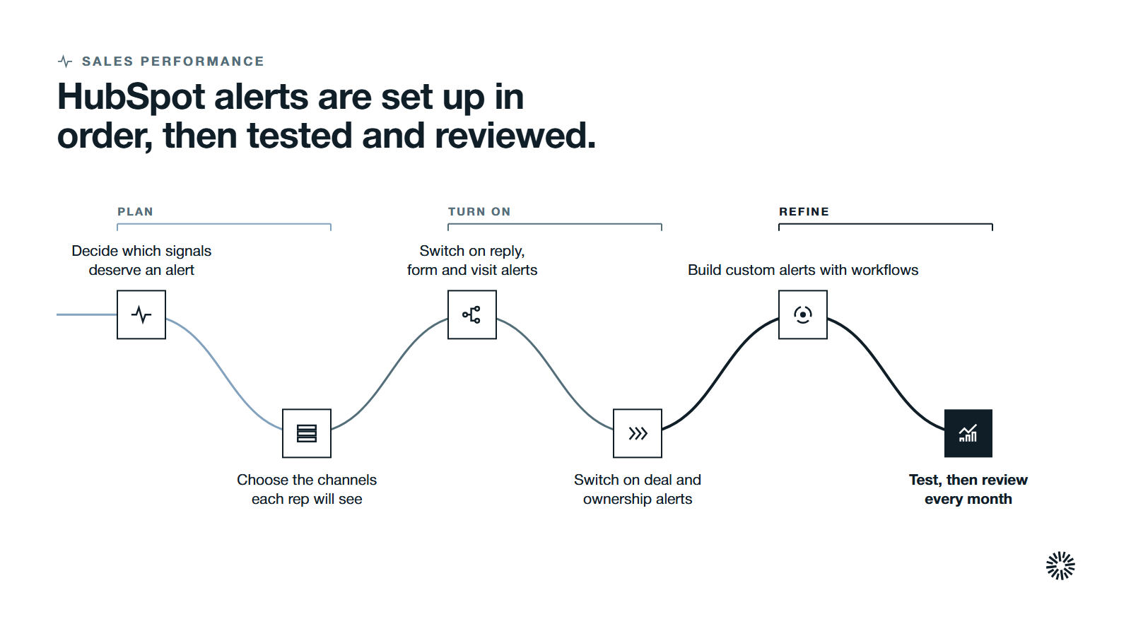 One route through six steps in two stages: decide which signals deserve an alert and where reps see it, then turn on notifications and workflows, test and review.