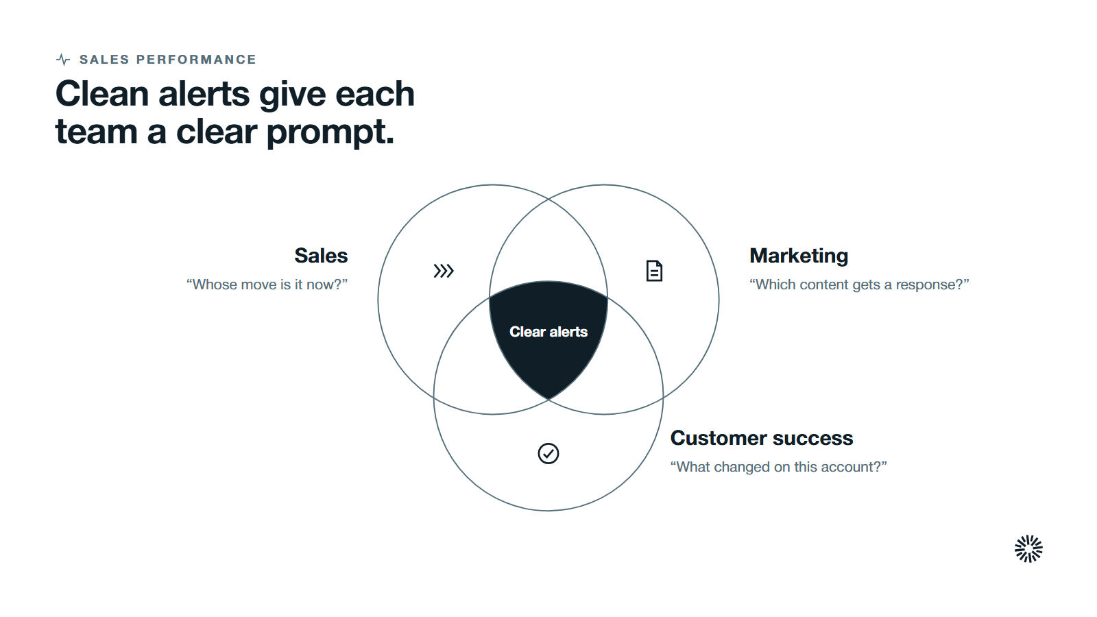 Three overlapping groups, sales, marketing and customer success, with clear alerts as the shared region that serves all three.