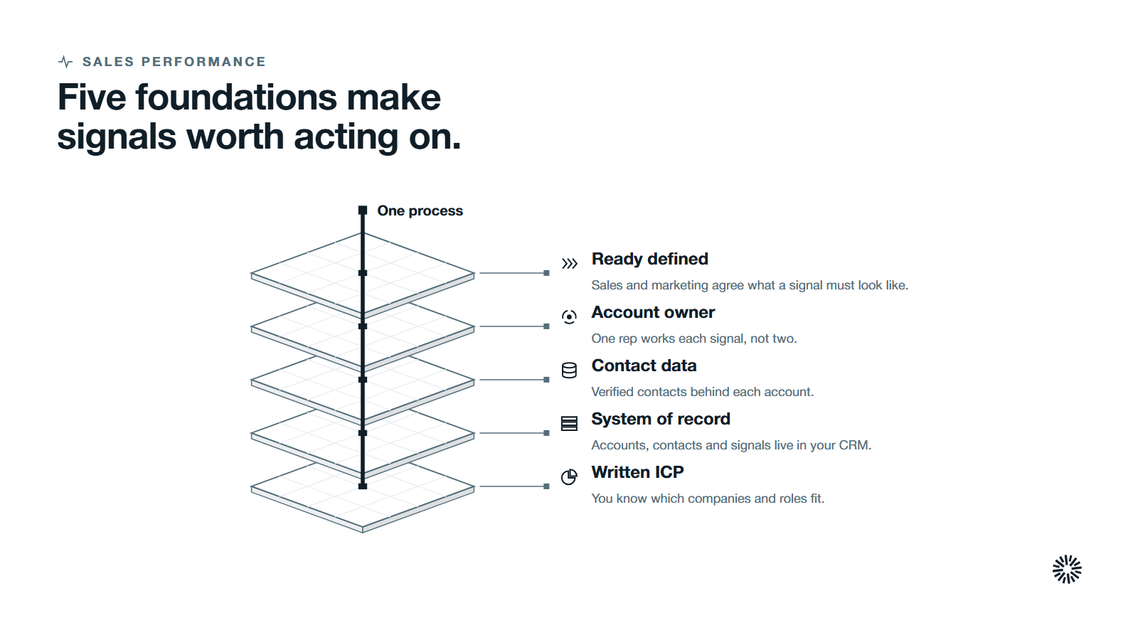 Five layers stacked from the bottom, a written ideal customer profile, one system of record, accurate contacts, an agreed owner and a shared definition of ready, held together by one process.