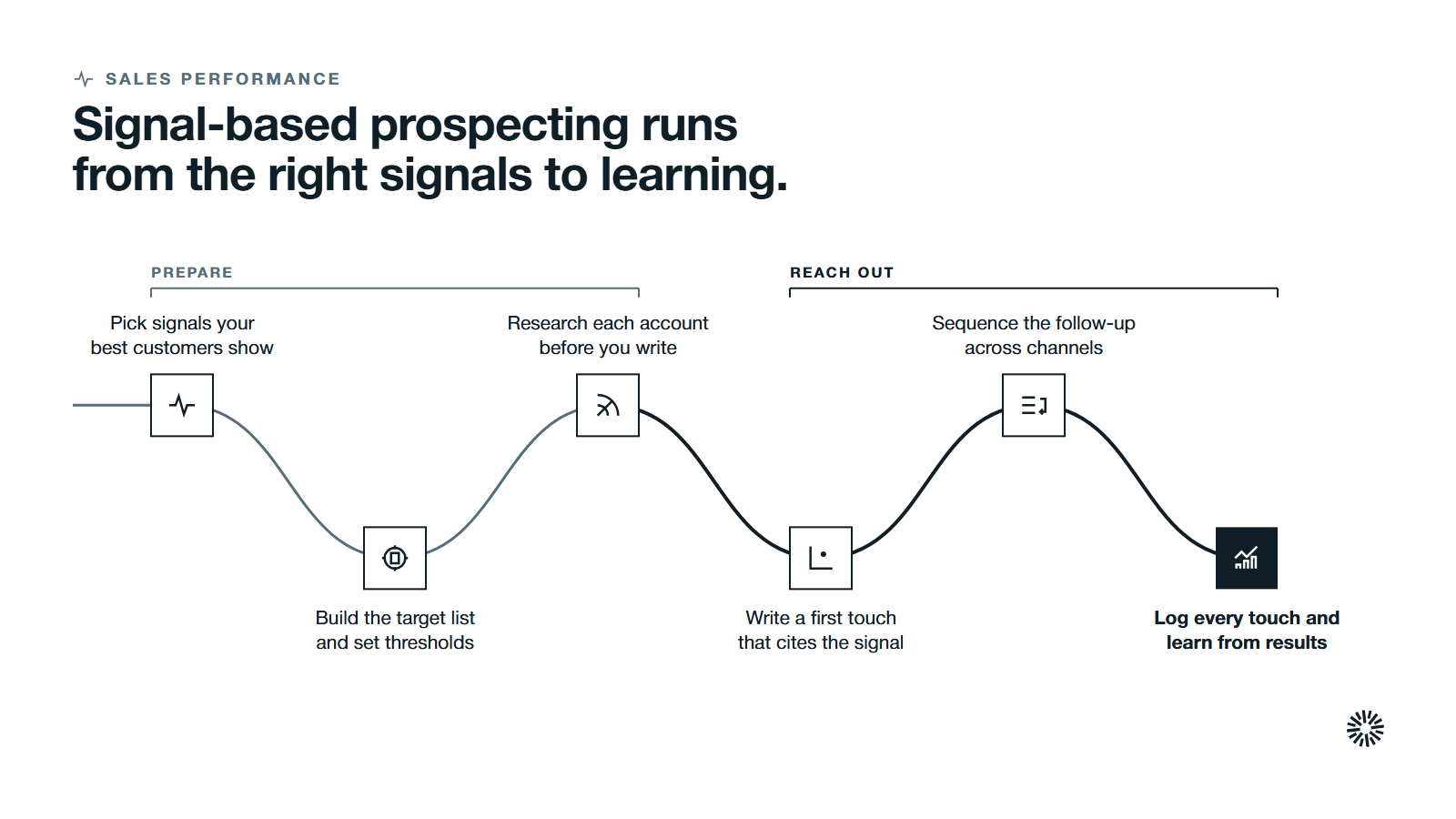 One route through six steps in two stages: pick signals, build the list and research each account, then write a first touch, sequence the follow-up and log results.