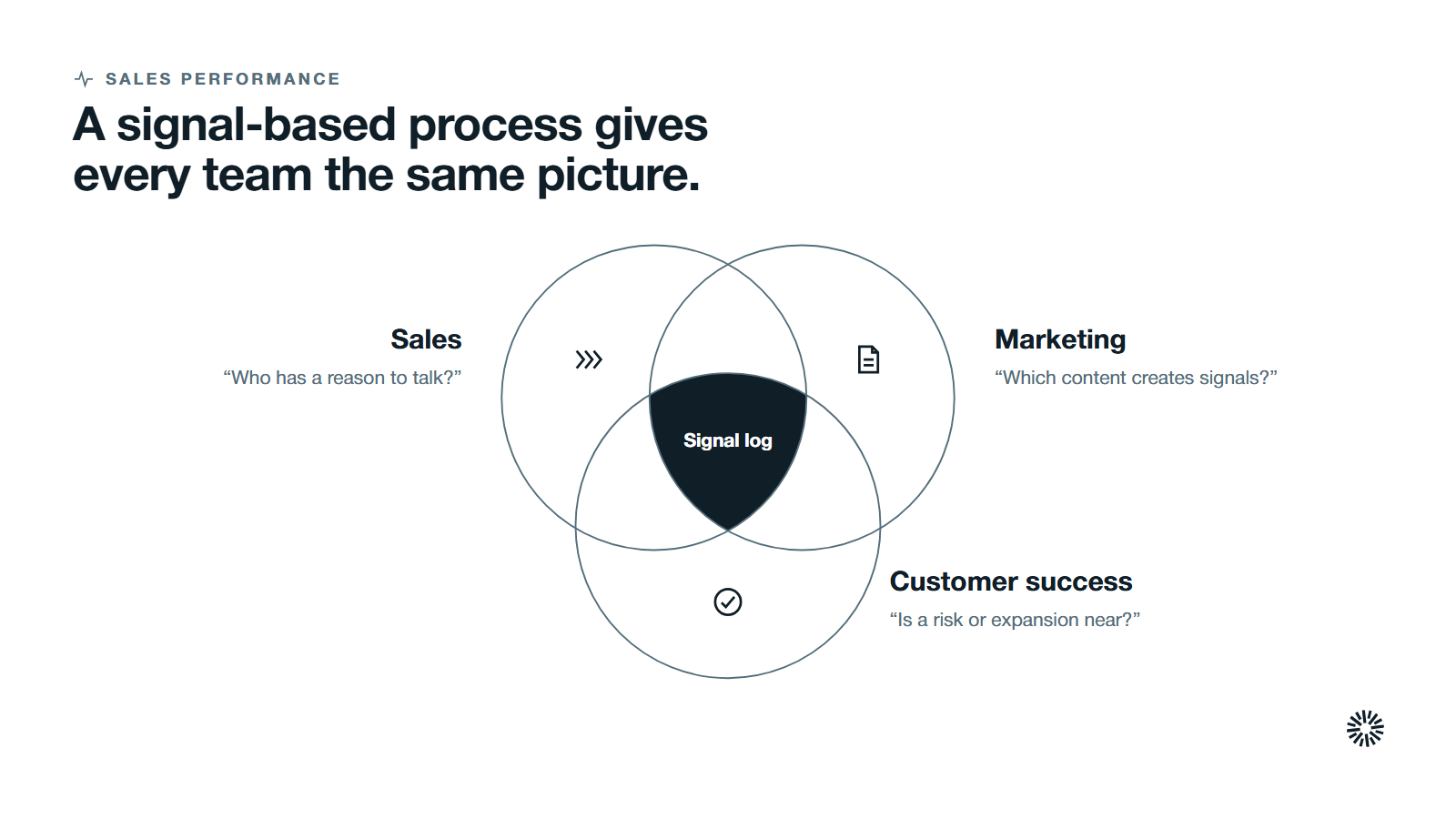 Three overlapping groups, sales, marketing and customer success, with the signal log as the shared region that serves all three.