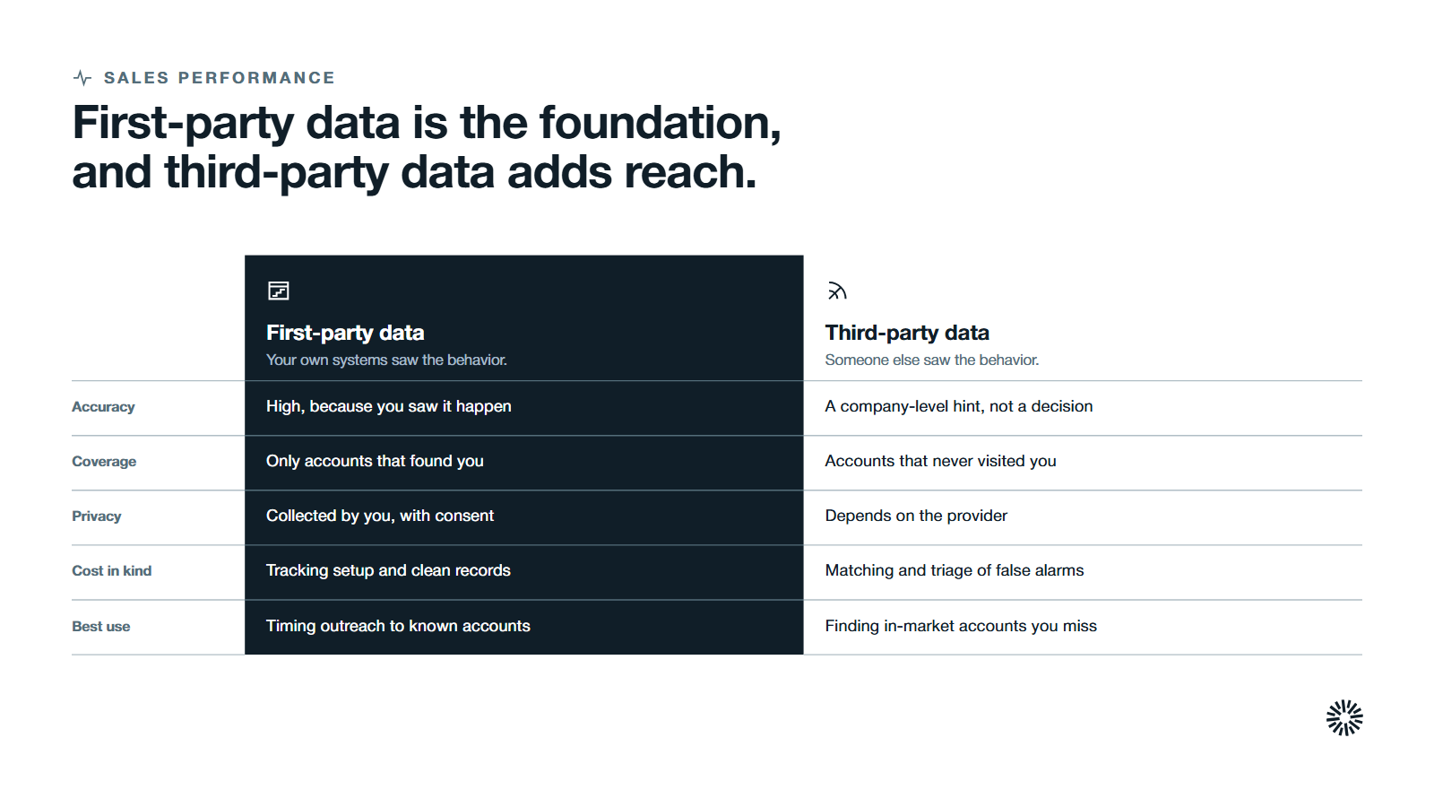 Two columns compared on five rows, with first-party data in the dark: accuracy, coverage, privacy, cost in kind and best use.