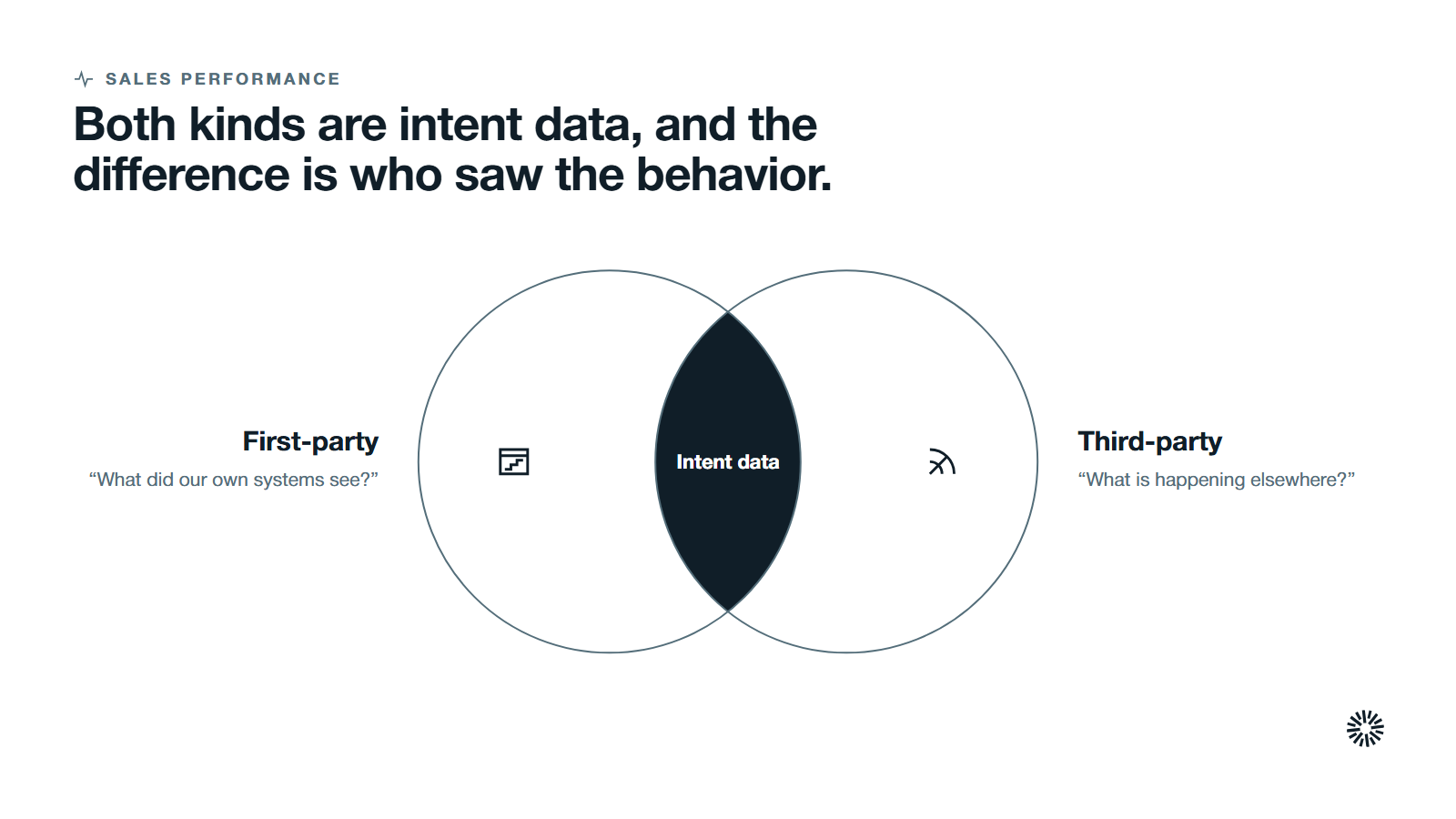Two overlapping groups, first-party and third-party intent data, with intent data as the shared region and who observed it as the difference.