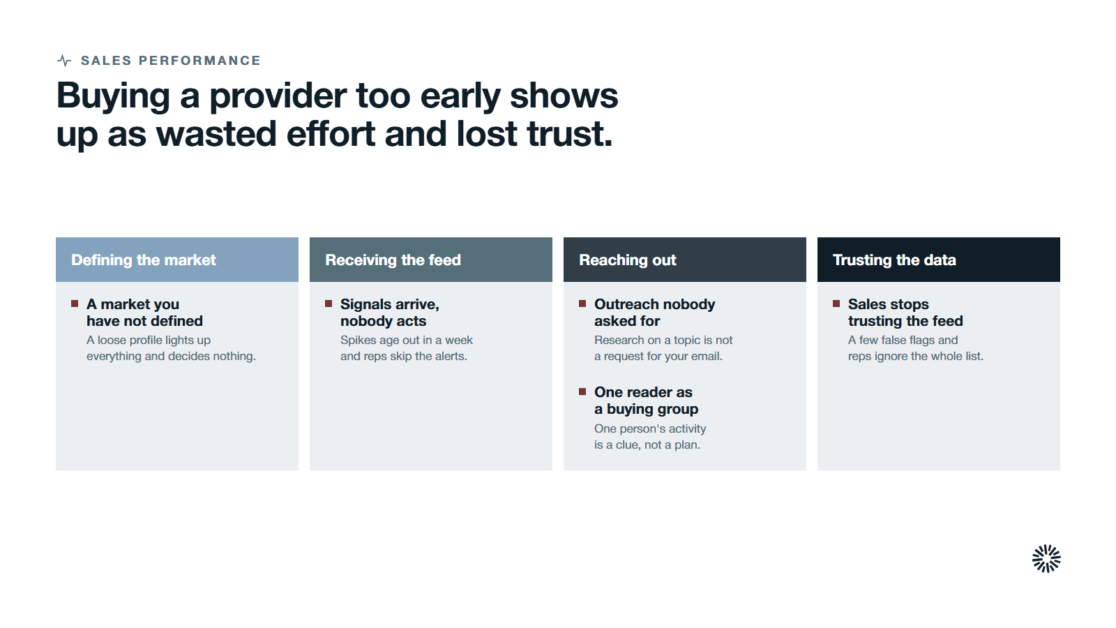 Four stage cards, defining the market, receiving the feed, reaching out and trusting the data, with five early-purchase problems listed under the stage where each appears.