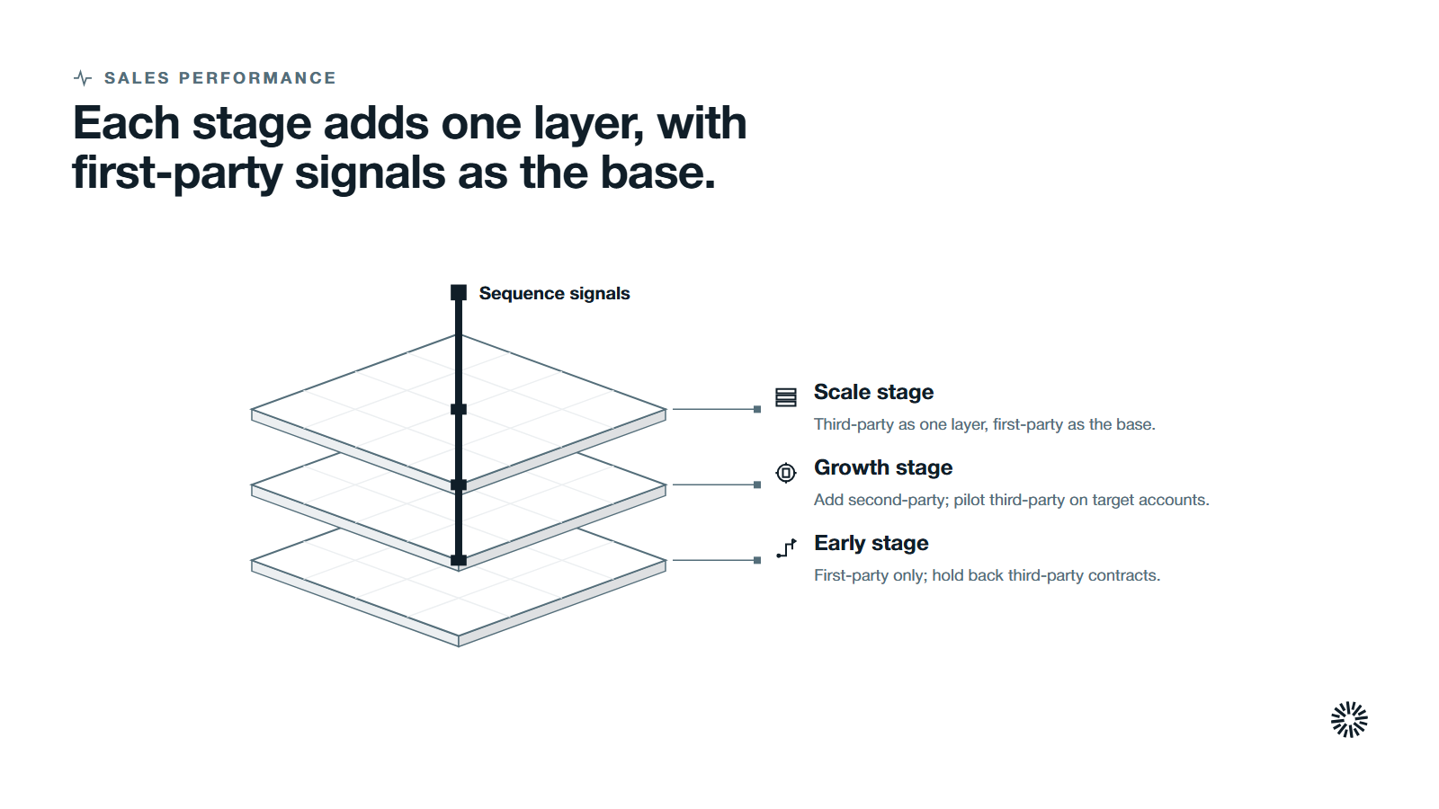 Three layers stacked from the bottom, early stage, growth stage and scale stage, held together by sequencing the signals.