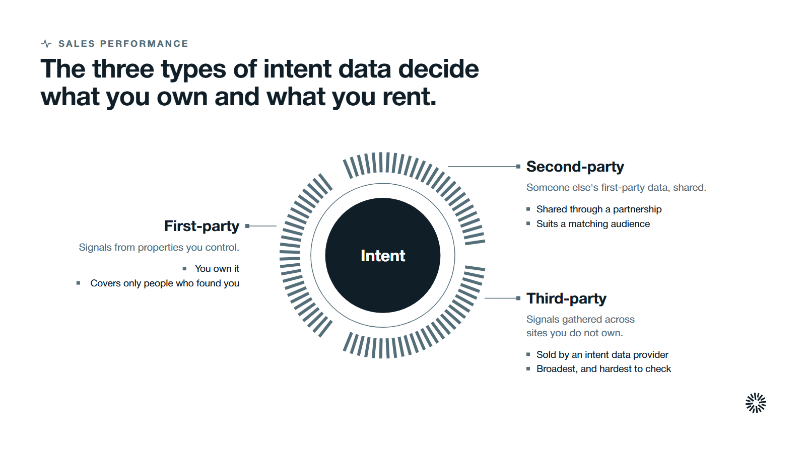 Three parts around one centre, first-party, second-party and third-party intent data, each defined by who collected it.
