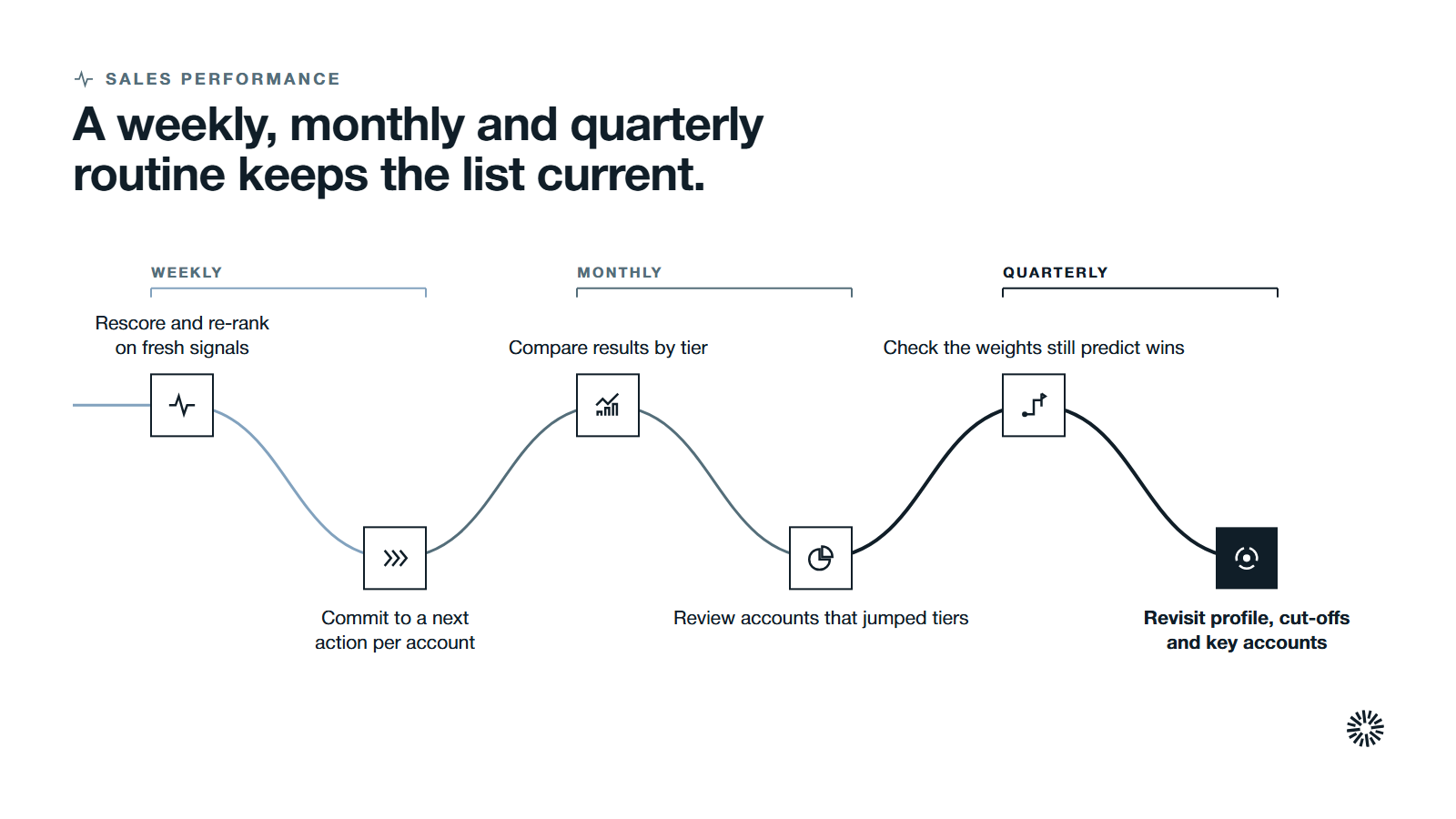 One route through six steps in three stages: weekly rescoring, monthly results by tier, and a quarterly review of the model itself.
