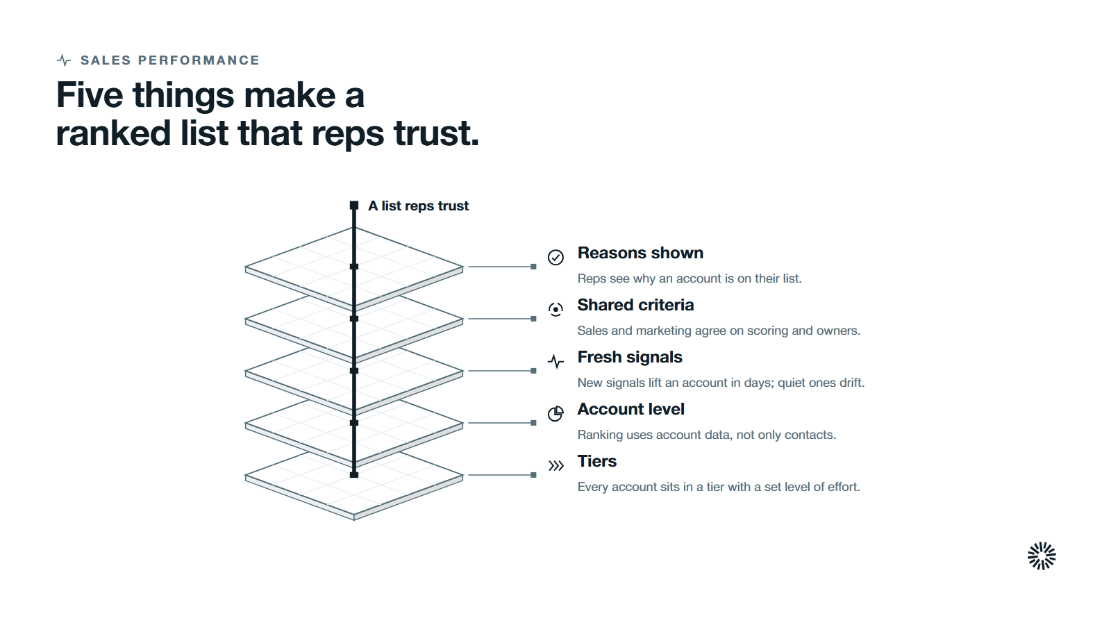 Five layers stacked from the bottom, tiers, account-level ranking, fresh signals, shared criteria and visible reasons, held together by a list reps trust.