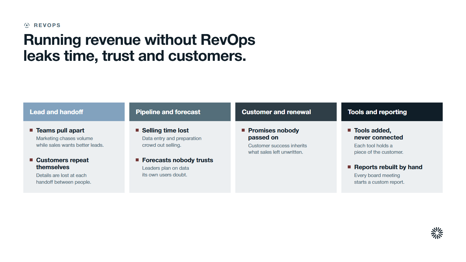 The revenue cycle as four stage cards with seven places it leaks, from lead handoff through pipeline and renewal to tools and reporting.