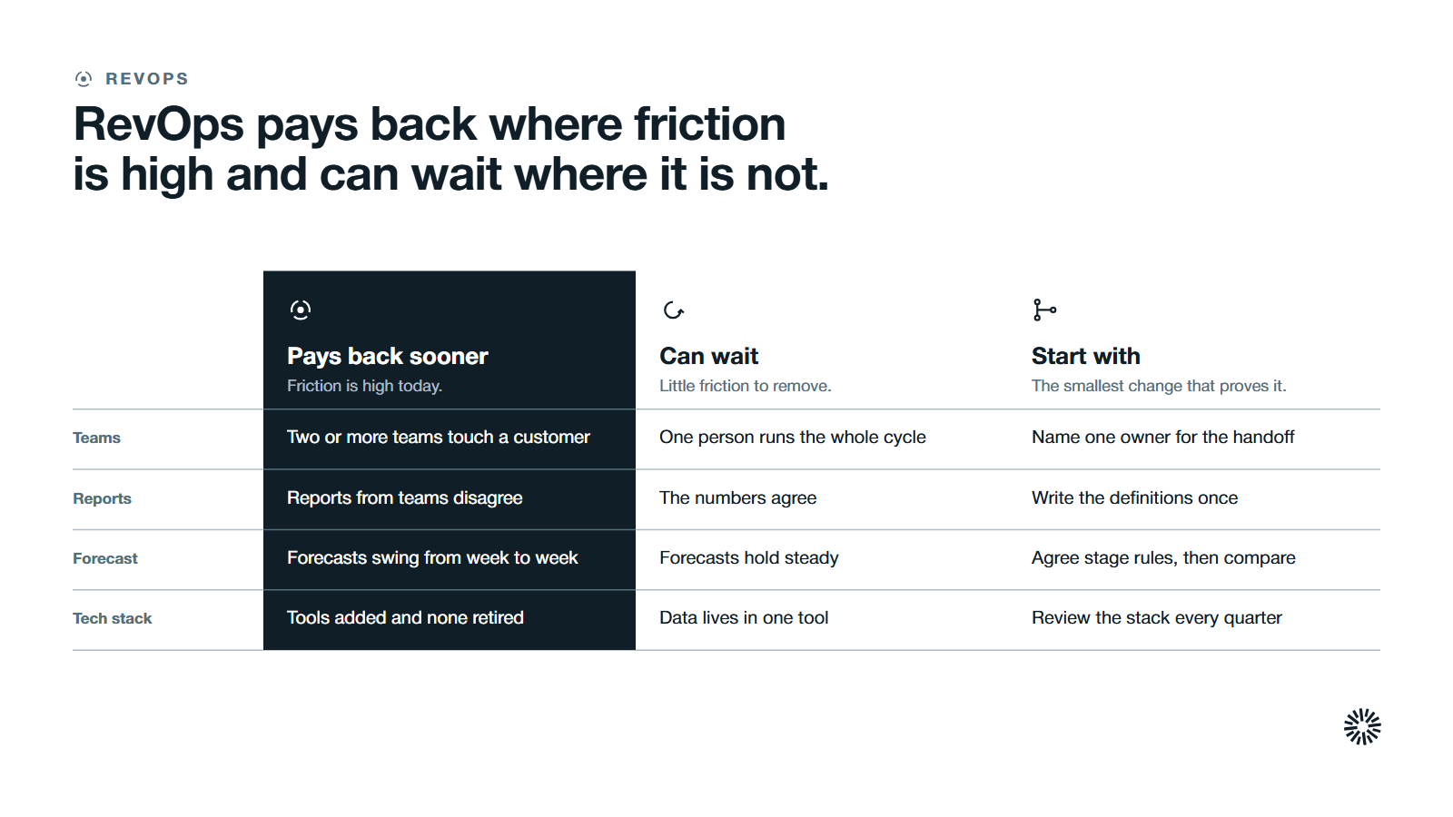 Three columns compared on four rows, with the pays back sooner column in the dark: signs by team, reports, forecast and tech stack, and what to do first.