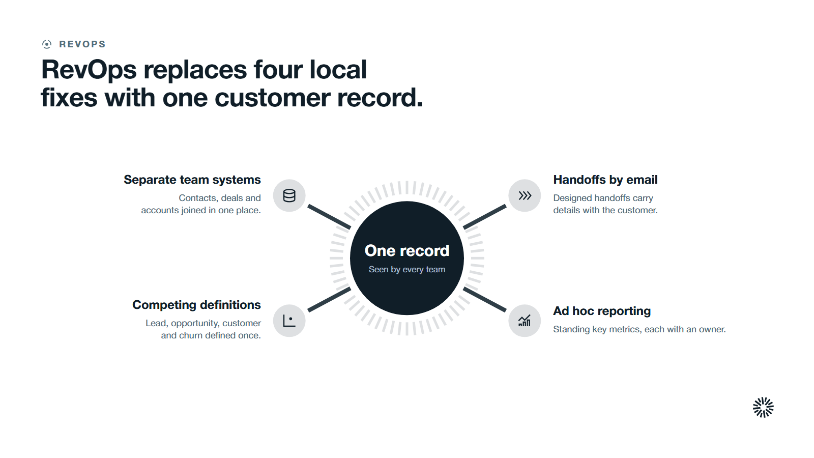 One customer record in a dark disc at the centre with four spokes out to what it replaces: separate team systems, competing definitions, handoffs by email and ad hoc reporting.