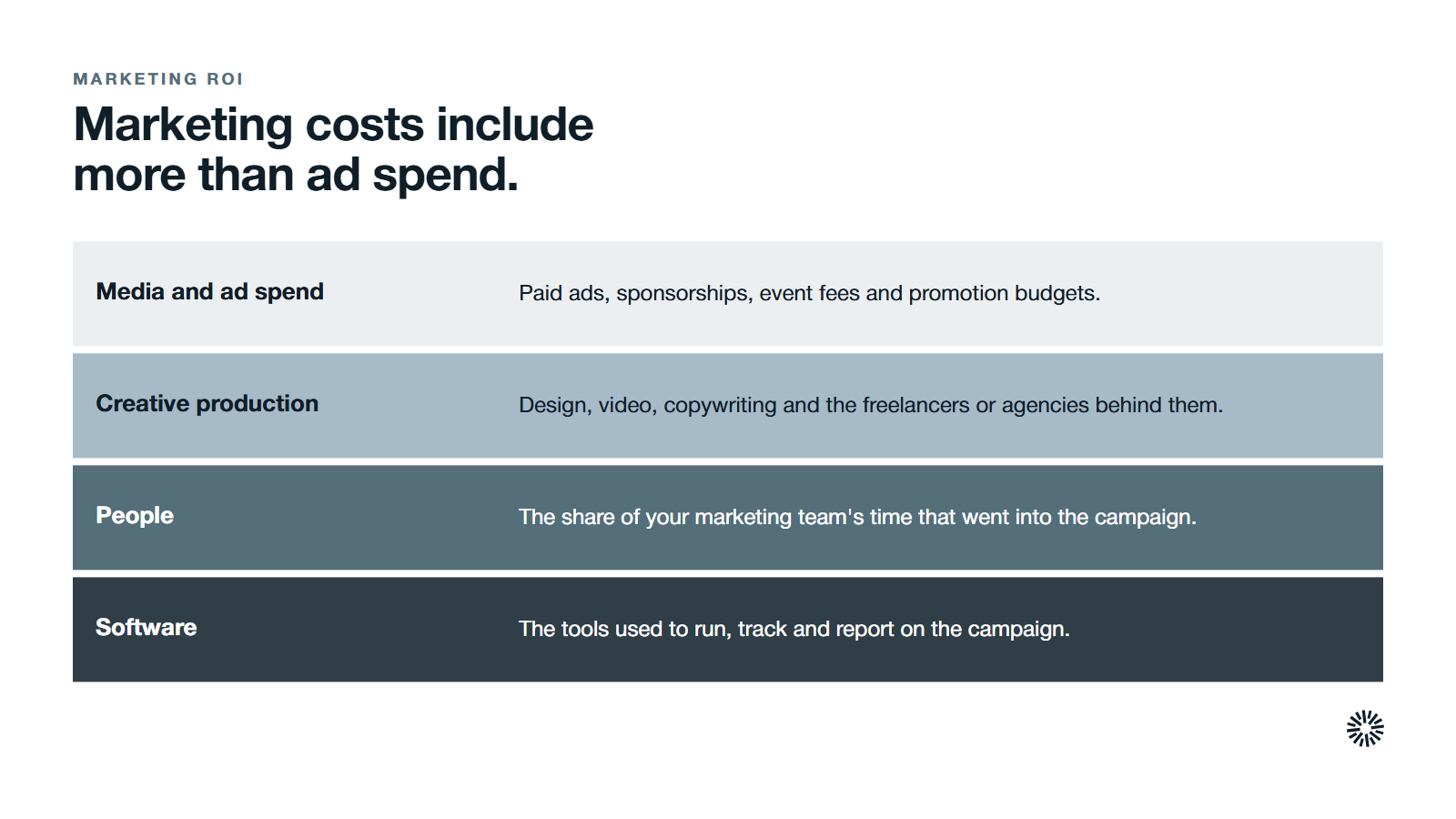 The full cost of a campaign, in four lines. Media and ad spend: paid ads, sponsorships, event fees and promotion budgets. Creative production: design, video, copywriting and the freelancers or agencies behind them. People: the share of your marketing team's time that went into the campaign. Software: the tools used to run, track and report on the campaign.