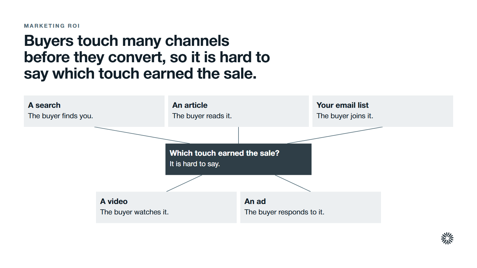 At the centre, the question: which touch earned the sale? Around it, five touches a B2B buyer might make before talking to sales. A search: the buyer finds you. An article: the buyer reads it. Your email list: the buyer joins it. A video: the buyer watches it. An ad: the buyer responds to it.