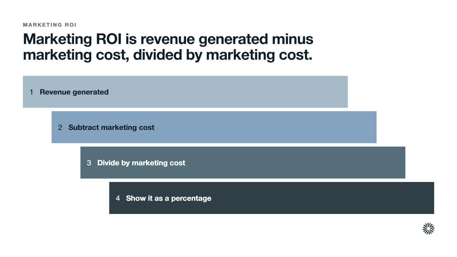 The marketing ROI formula in four parts. 1. Revenue generated. 2. Subtract marketing cost. 3. Divide by marketing cost. 4. Show it as a percentage.