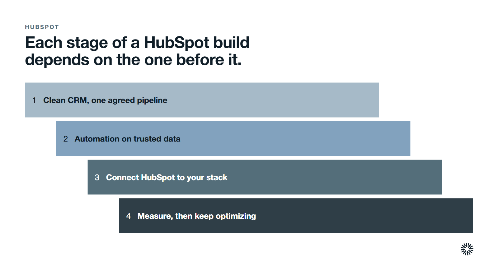 The build order in four steps. 1. Clean CRM and one agreed pipeline. 2. Marketing automation on trusted data. 3. Connect HubSpot to the rest of your stack. 4. Measure, then keep optimizing.