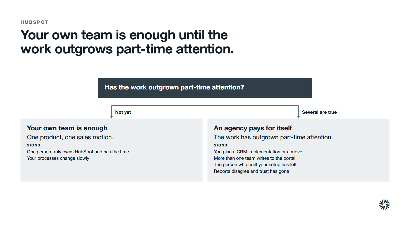 Has the work outgrown part-time attention? Not yet: your own team is enough, with one product and one sales motion. One person truly owns HubSpot and has the time; your processes change slowly. Several are true: an agency pays for itself. You plan a CRM implementation or a move; more than one team writes to the portal; the person who built your setup has left; reports disagree and trust has gone.