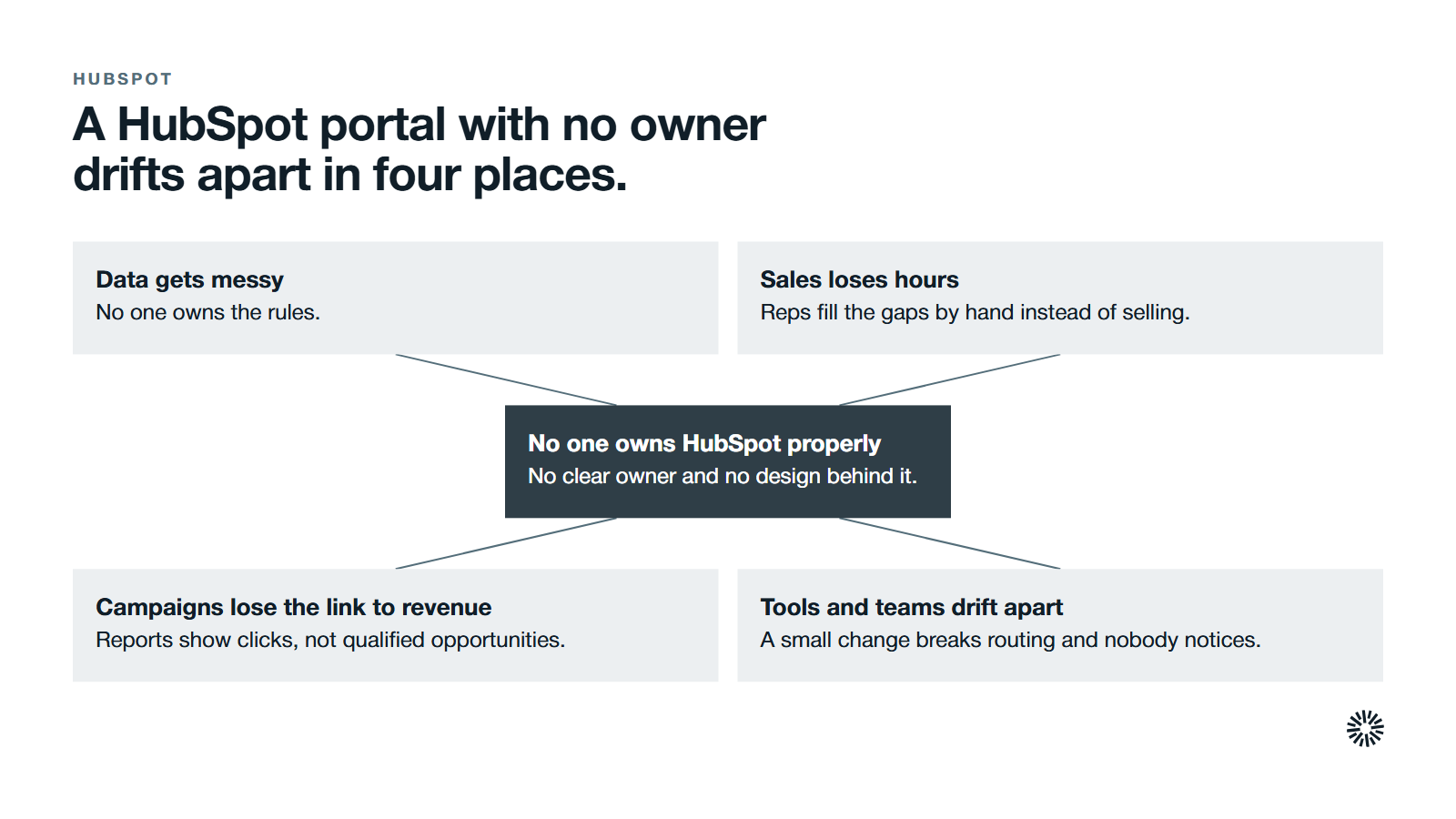 No one owns HubSpot properly, with no clear owner and no design behind it, at the centre. Four things break around it. Data gets messy: no one owns the rules. Sales loses hours: reps fill the gaps by hand instead of selling. Campaigns lose the link to revenue: reports show clicks, not qualified opportunities. Tools and teams drift apart: a small change breaks routing and nobody notices.
