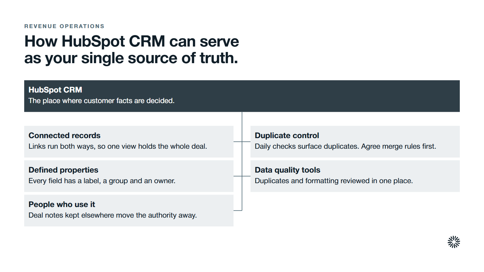 HubSpot CRM at the centre with five supports around it: connected records, duplicate control, defined properties, data quality tools and people who use it as the authority.
