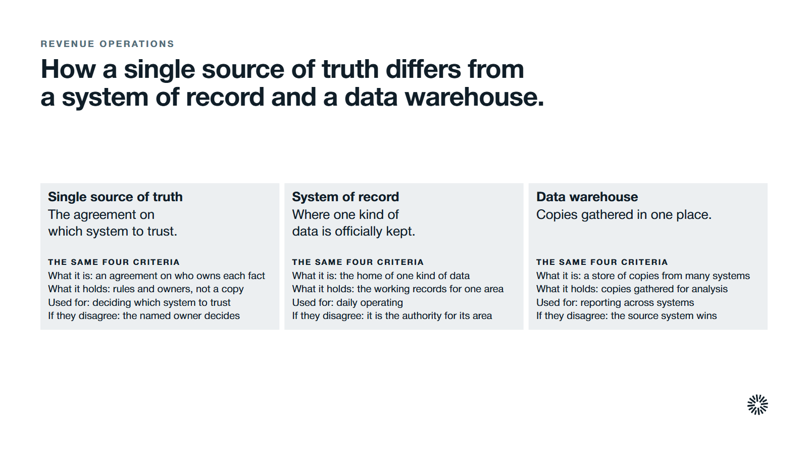A single source of truth, a system of record and a data warehouse compared on the same four criteria: what it is, what it holds, what it is used for and what happens when copies disagree.