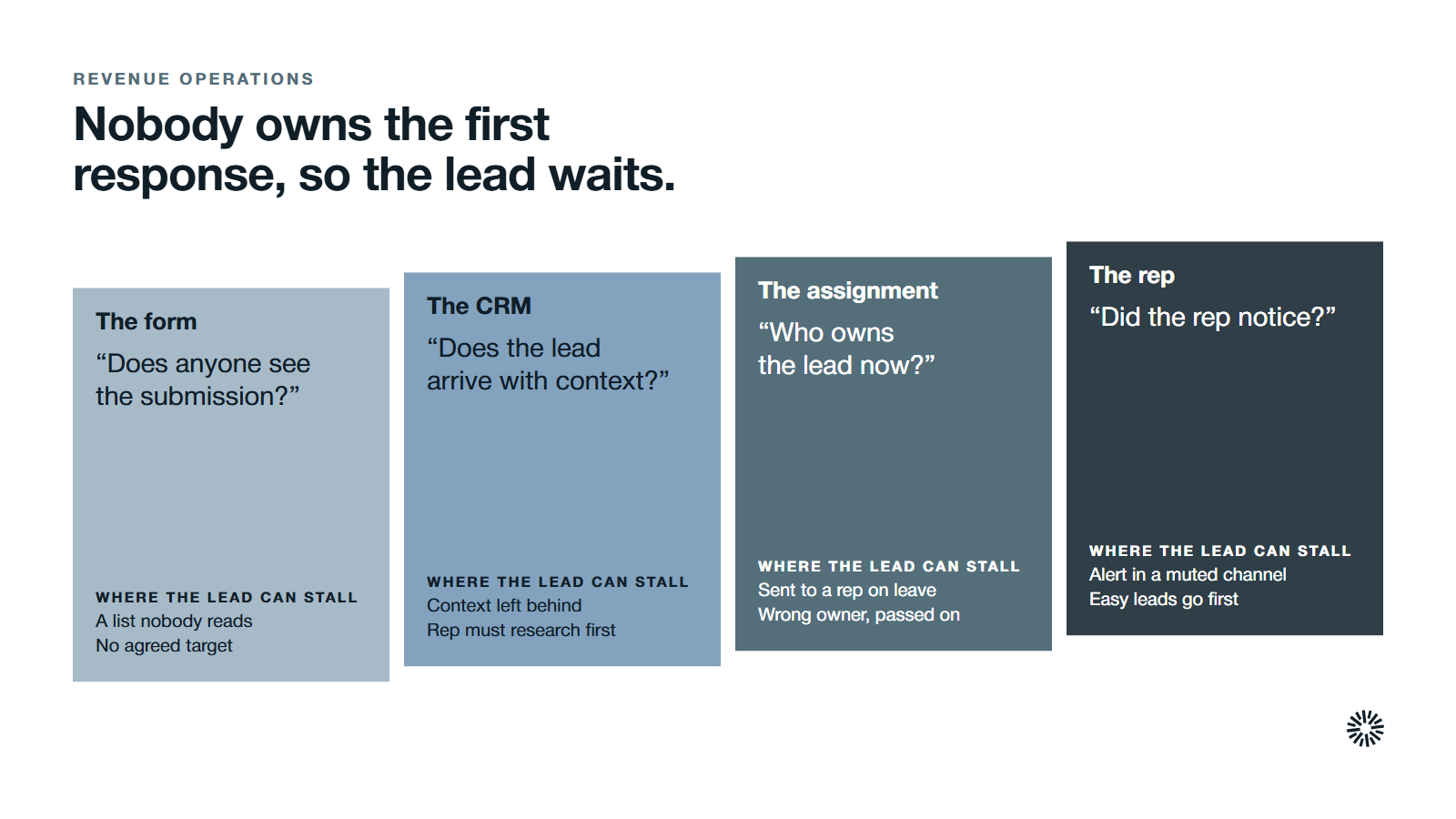 Four hand-offs between a form submission and a conversation, the form, the CRM, the assignment and the rep, each with the gap where a lead can stall.