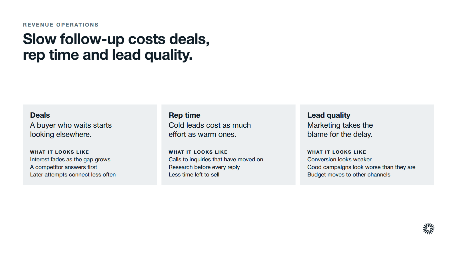 Three costs of slow follow-up: lost deals as the buyer looks elsewhere, rep time spent on stale leads and lead quality that looks worse than it is.