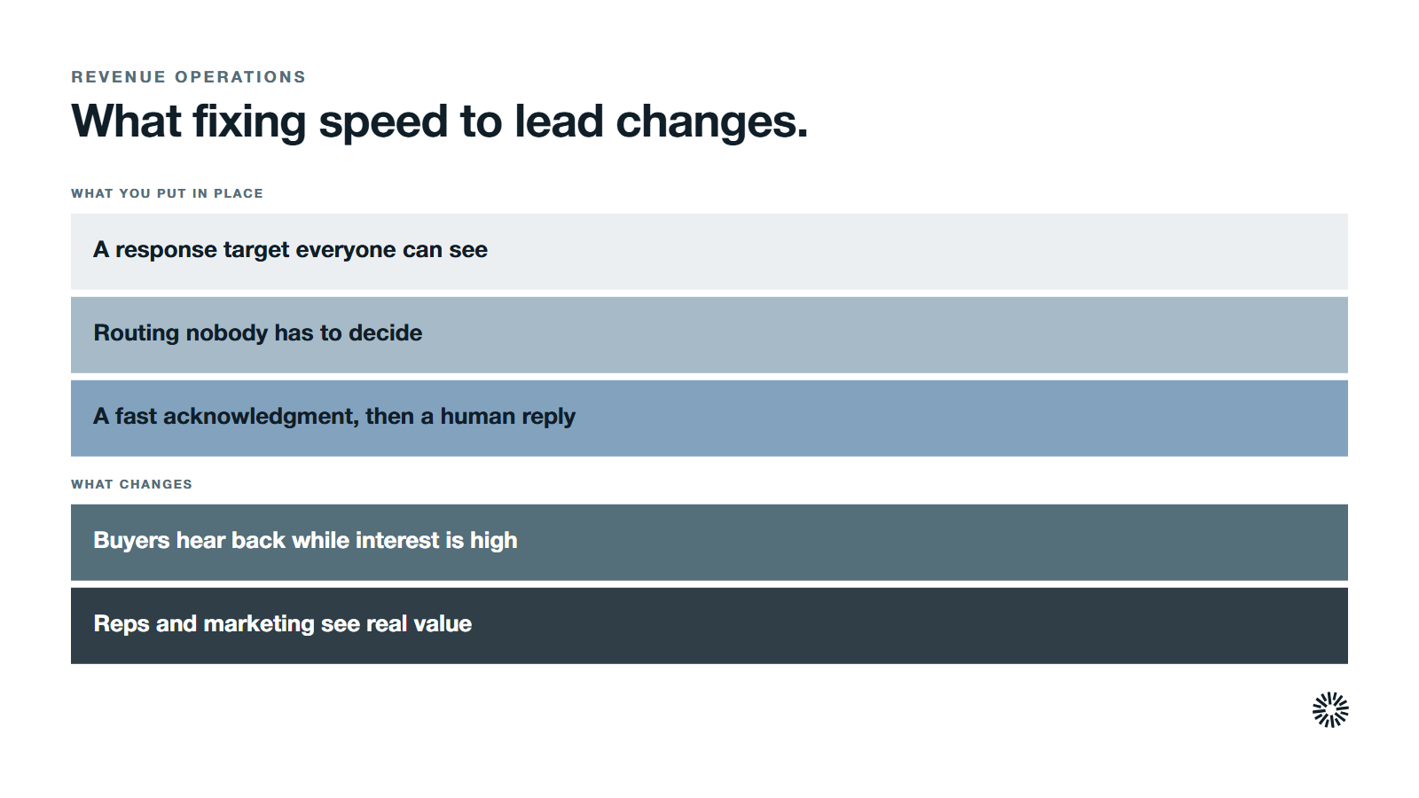What a team puts in place to fix speed to lead, a visible target, automatic routing and a fast acknowledgment followed by a human reply, and what changes for buyers, reps and marketing.