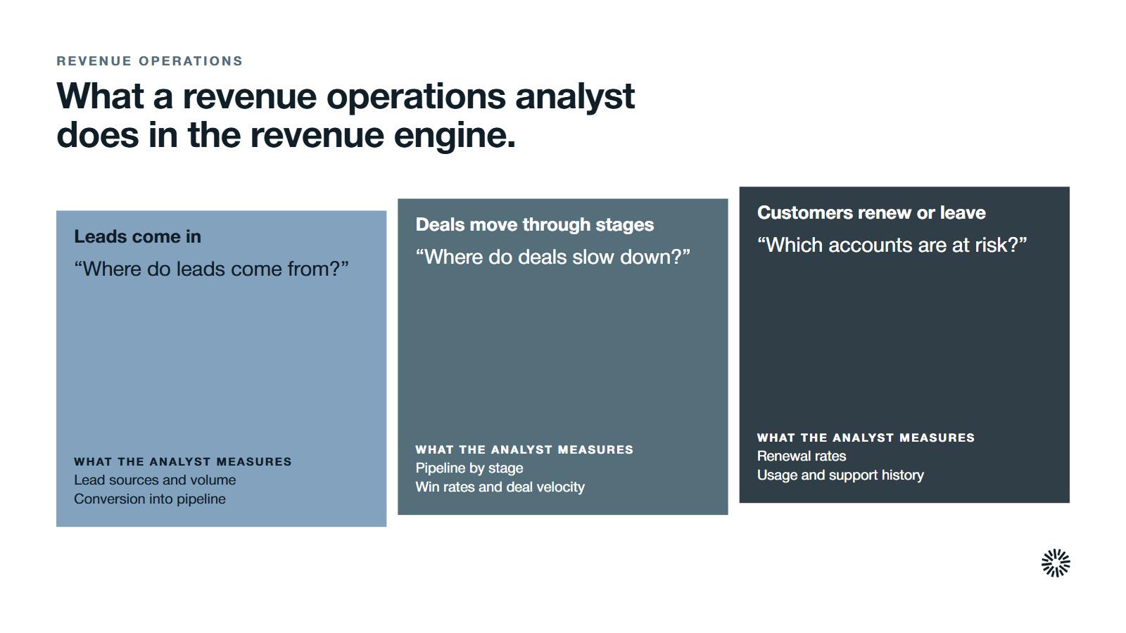 Three parts of the revenue engine, leads coming in, deals moving through stages and customers renewing or leaving, each with what the analyst measures.
